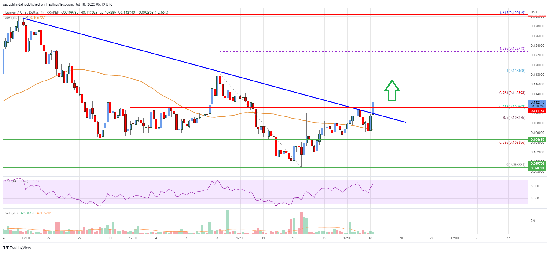 Stellar Lumen (XLM) Price