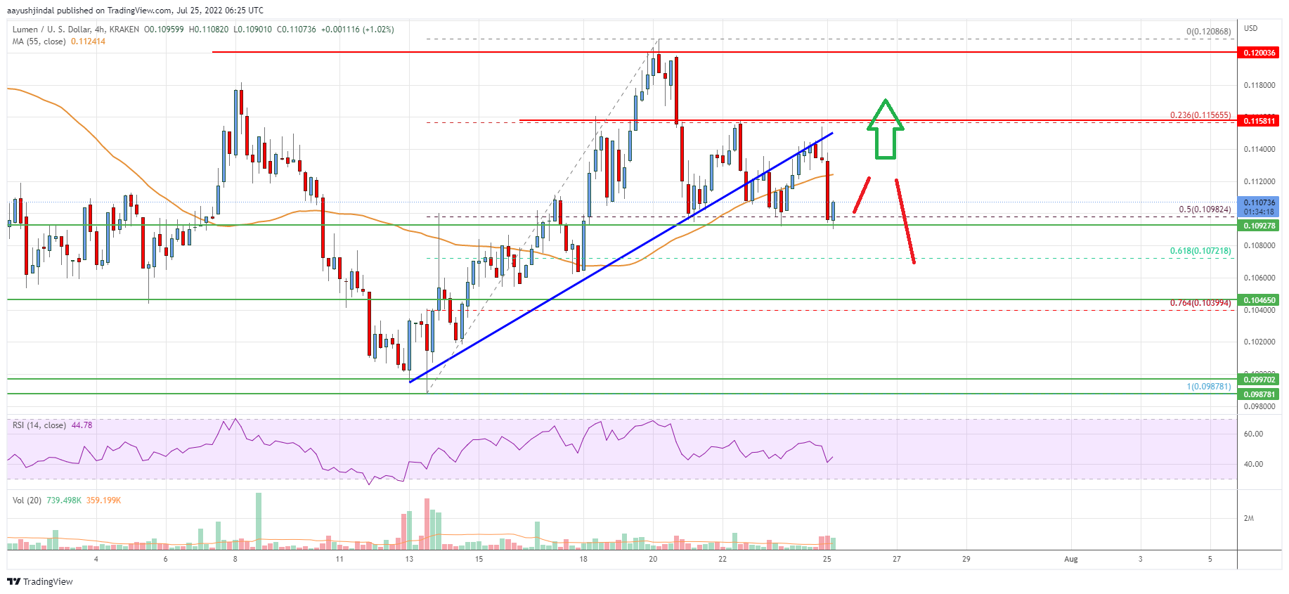 Stellar Lumen (XLM) Price