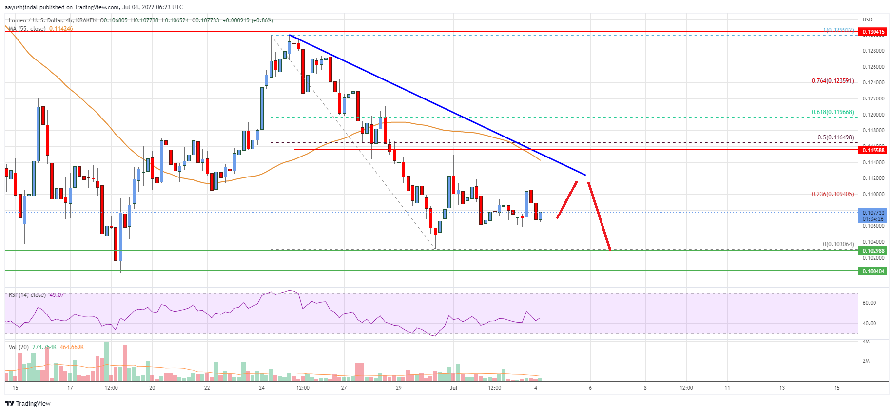Stellar Lumen (XLM) Price