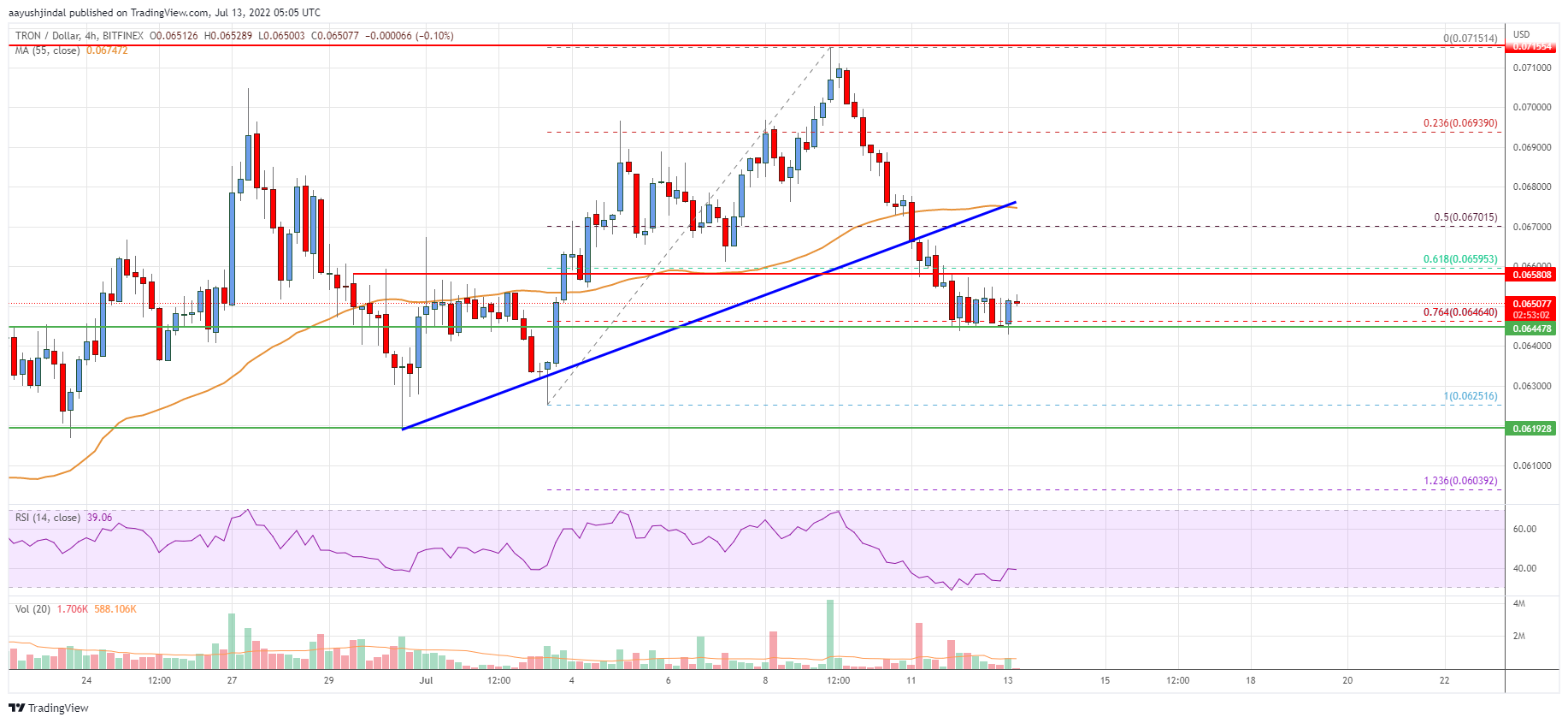 Tron (TRX) Price