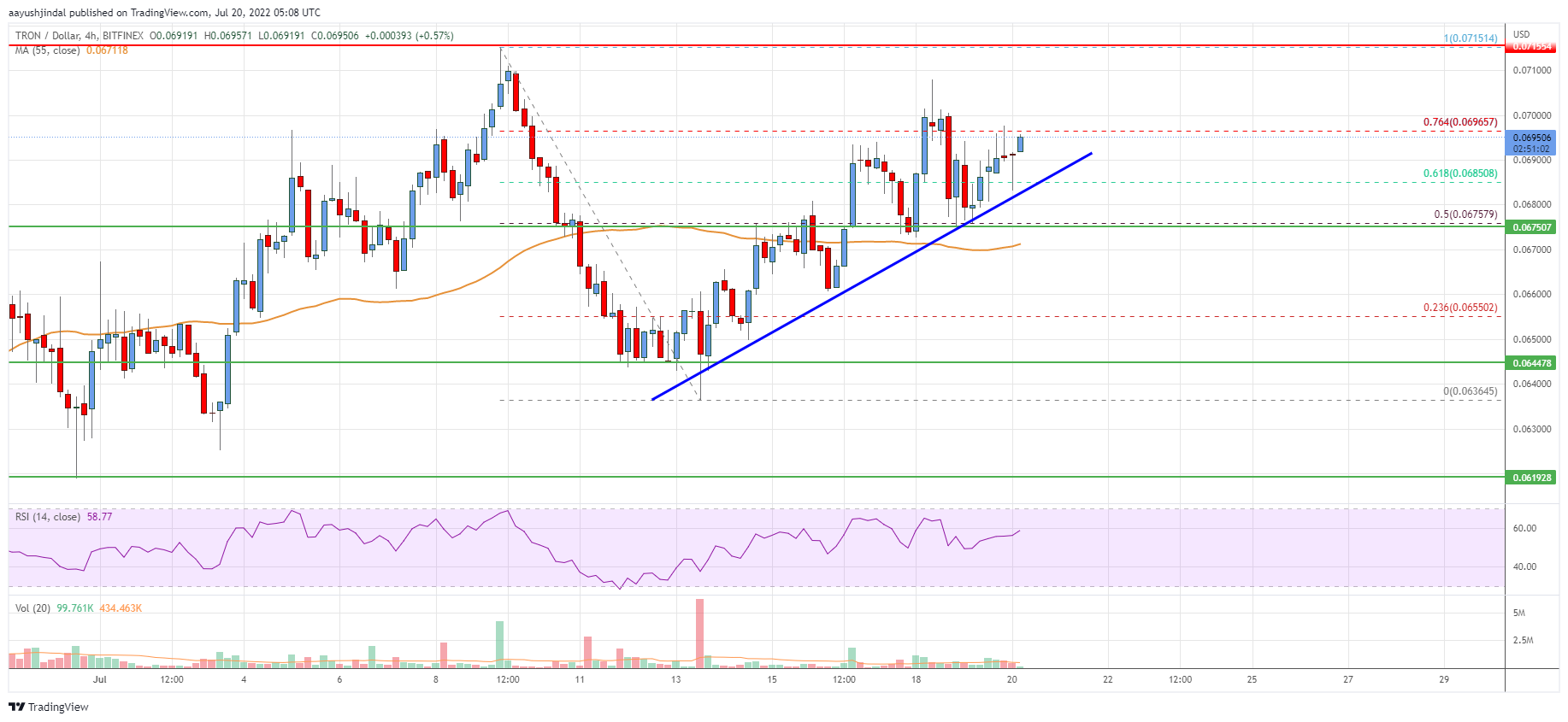 Tron (TRX) Price