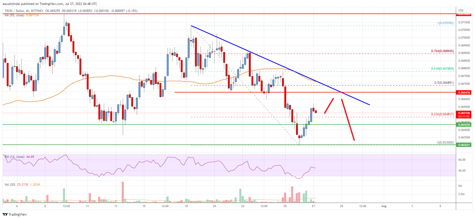 Tron (TRX) Price