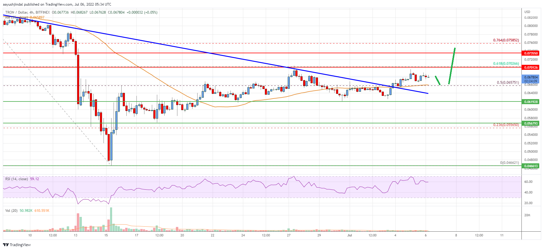 Tron (TRX) Price