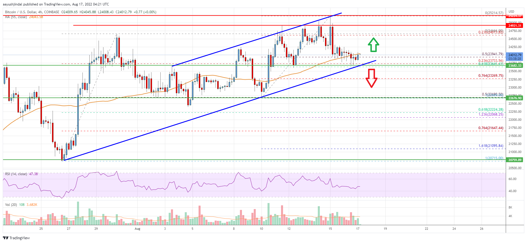 Bitcoin Price