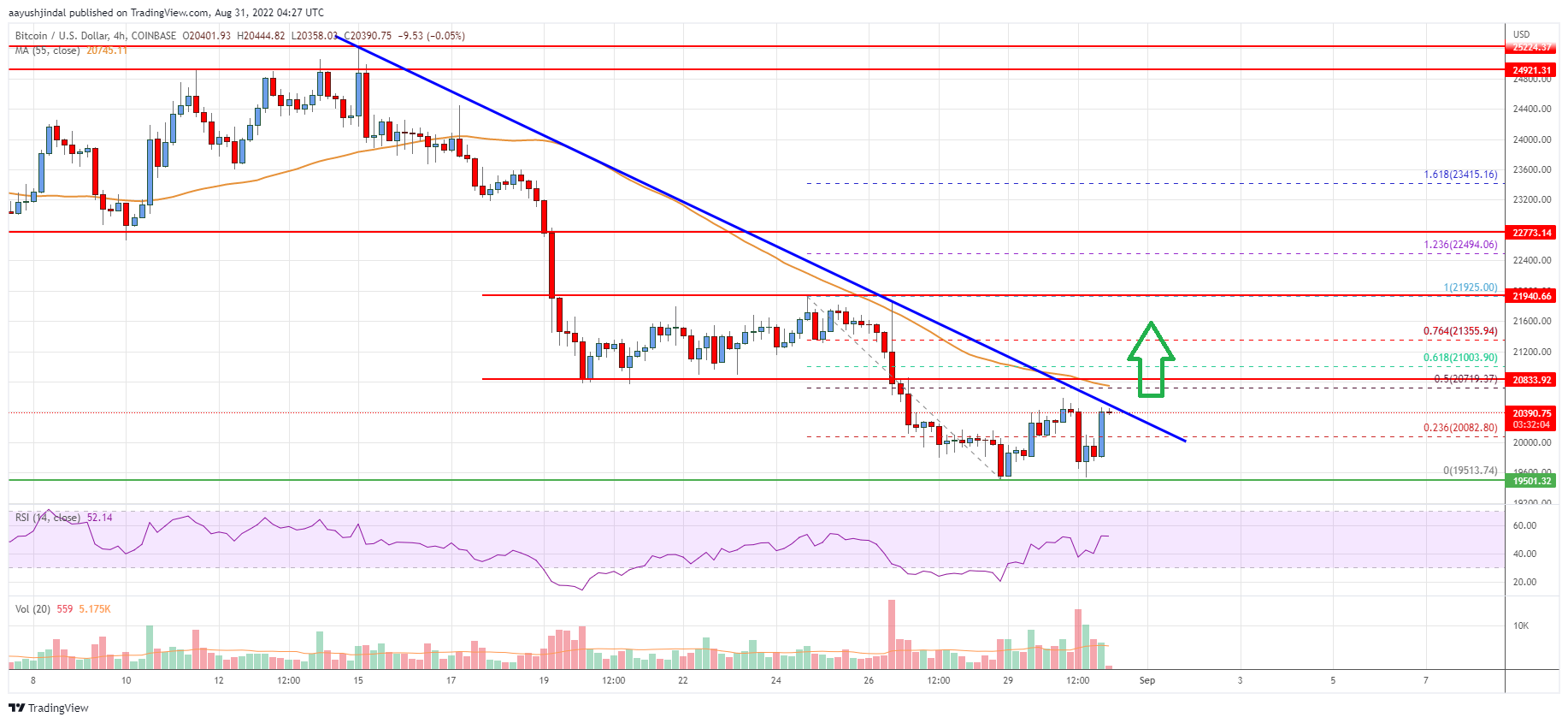 Bitcoin Price Analysis: BTC Eyes Upside Break