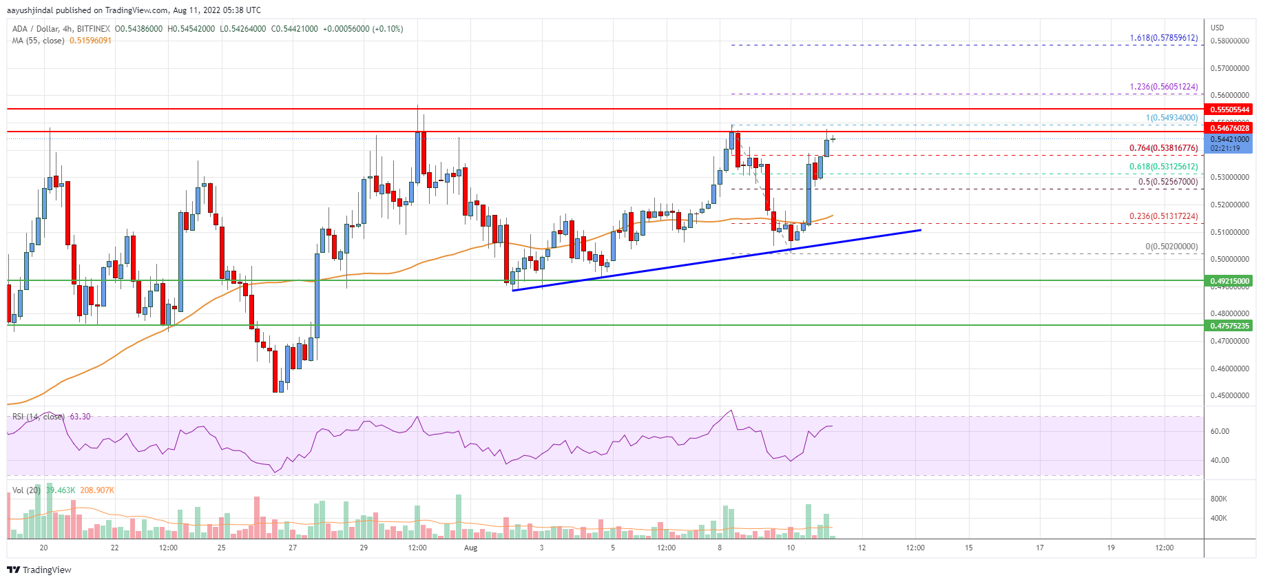 Cardano (ADA) Price Analysis: Bulls Eye Upside Break