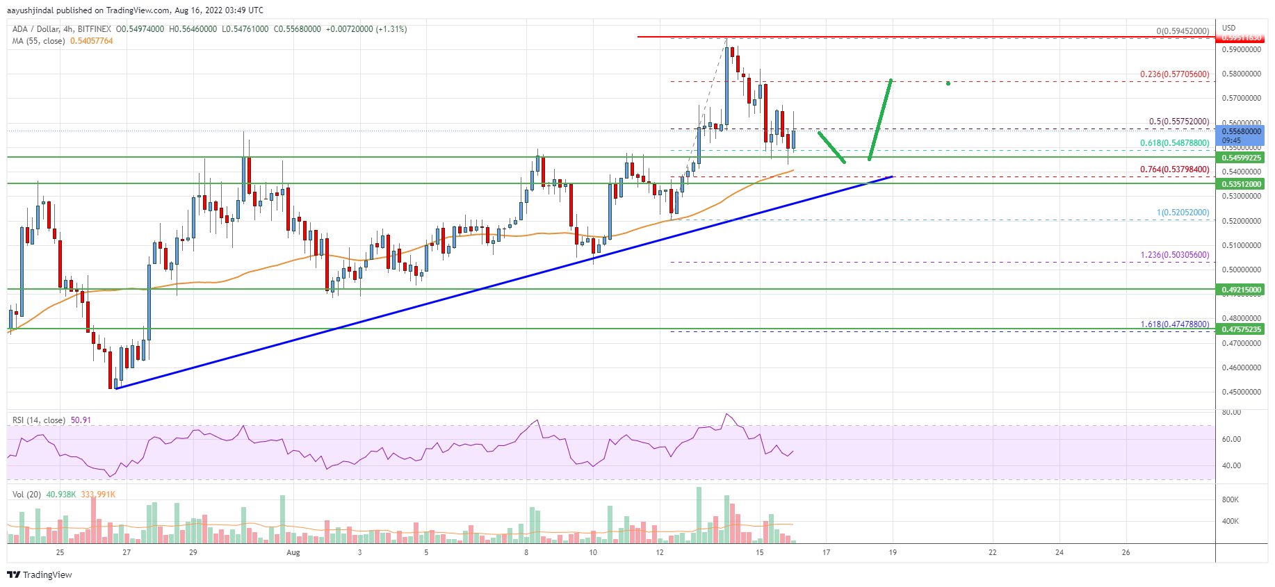 Cardano (ADA) Price
