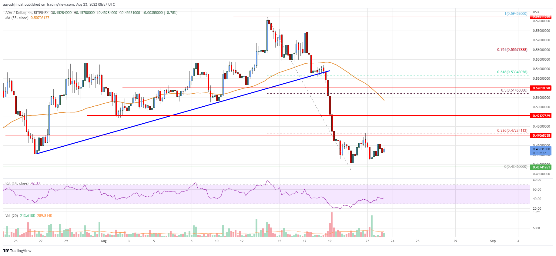 Cardano (ADA) Price