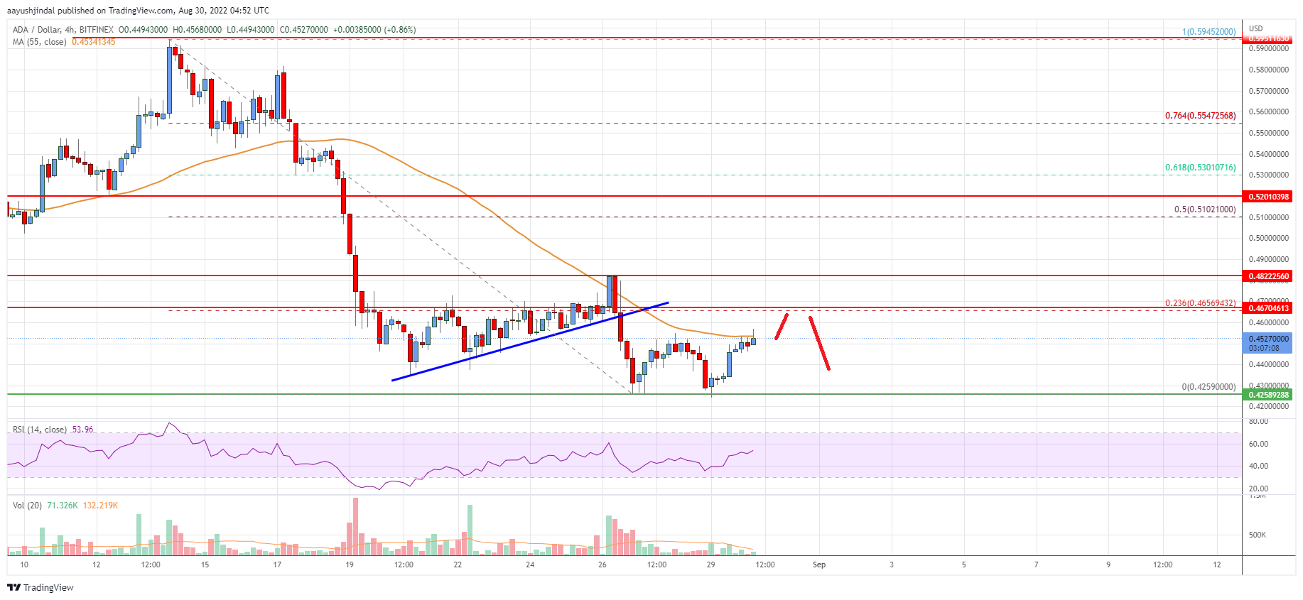 Cardano (ADA) Price