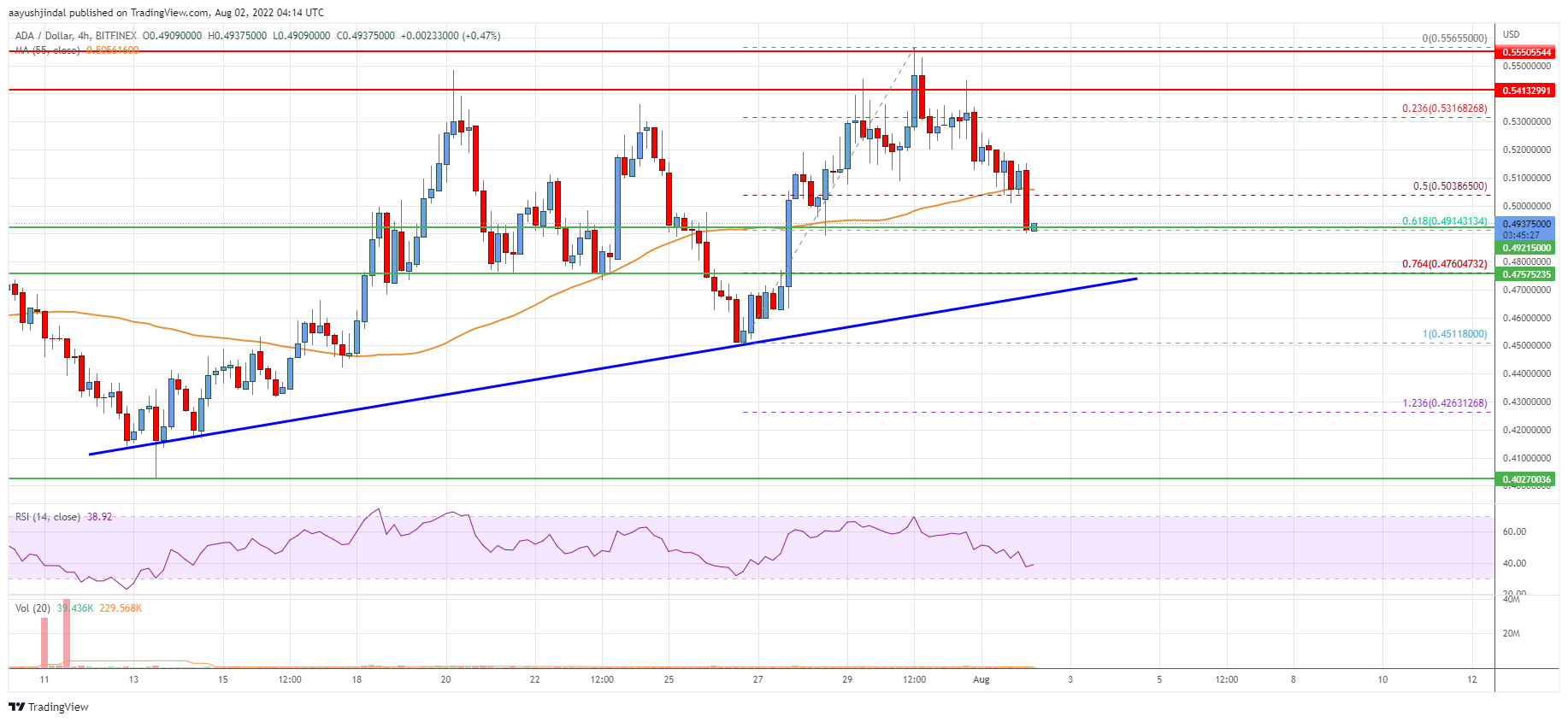Cardano (ADA) Price