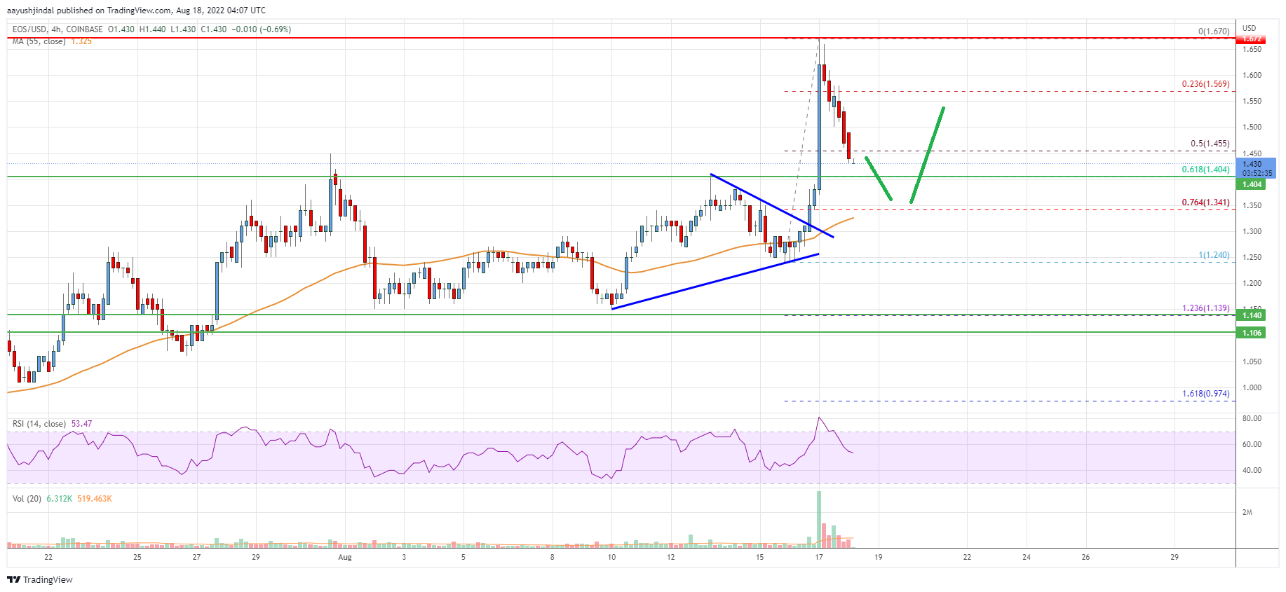 EOS Price