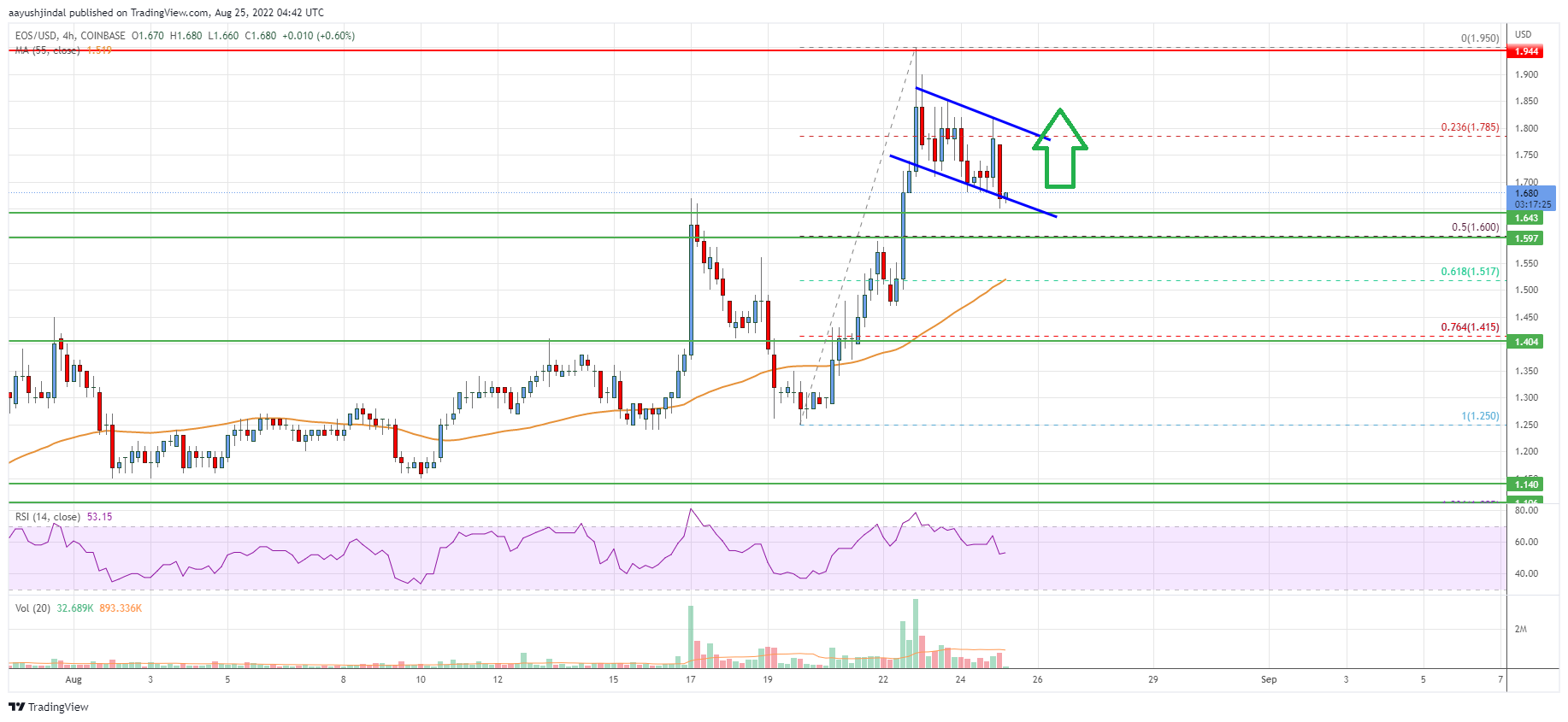 EOS Price
