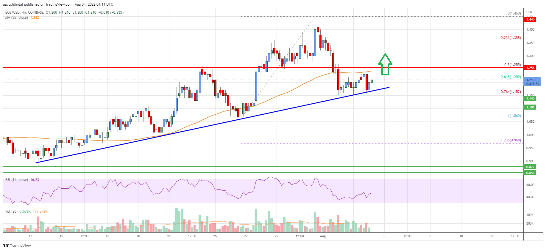 EOS Price