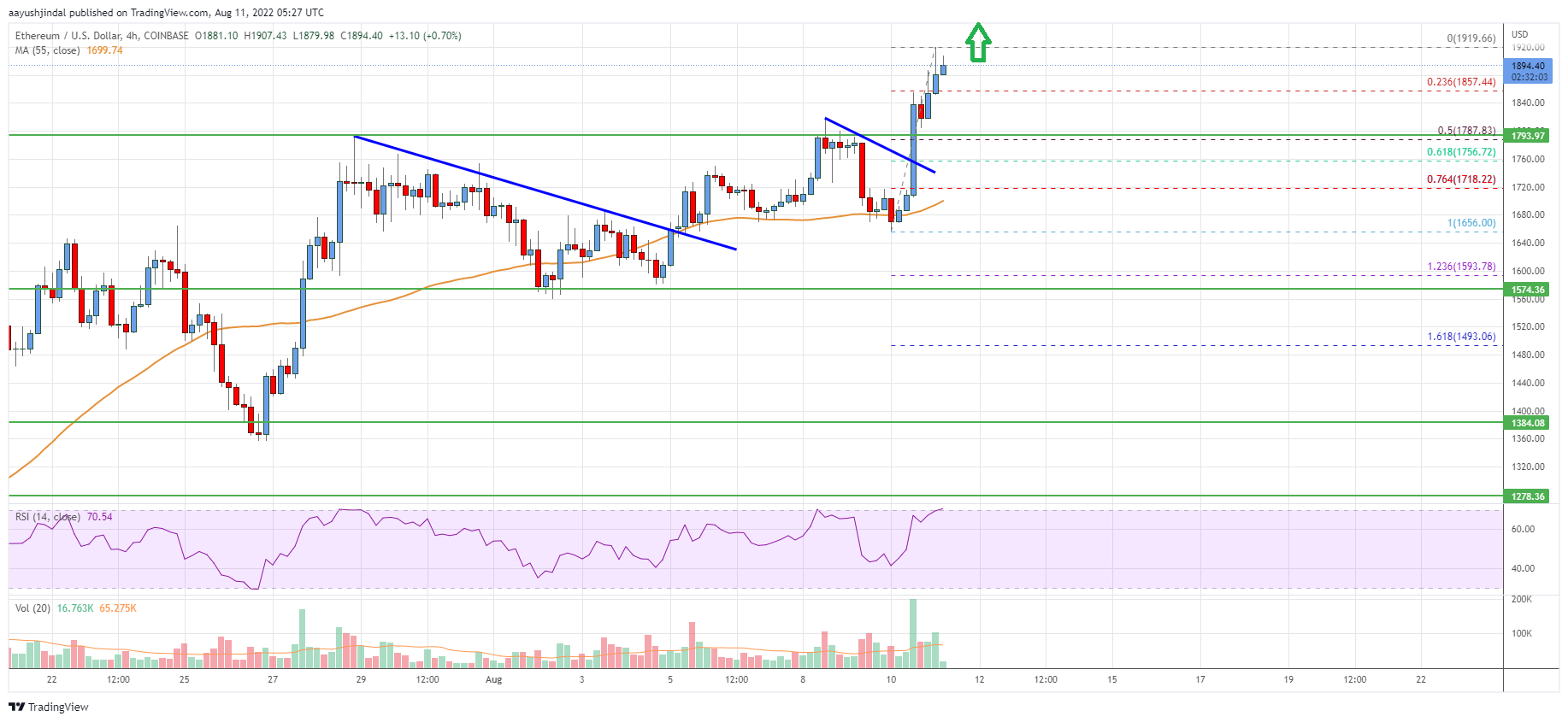 Ethereum Price