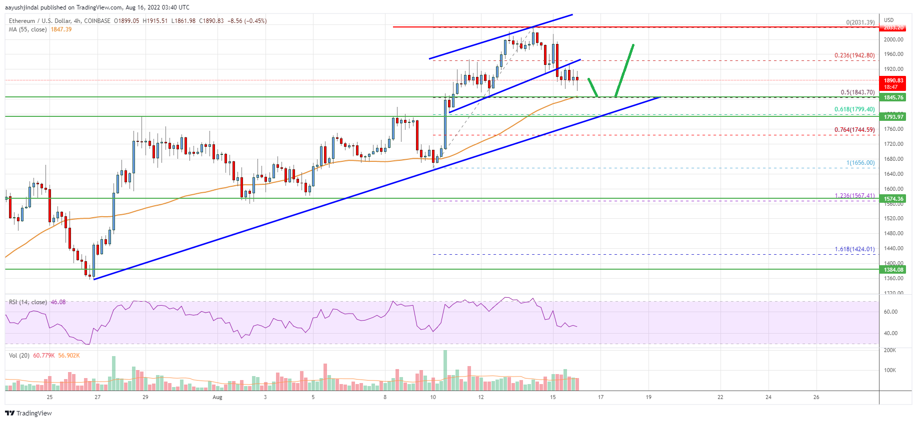 Ethereum Price