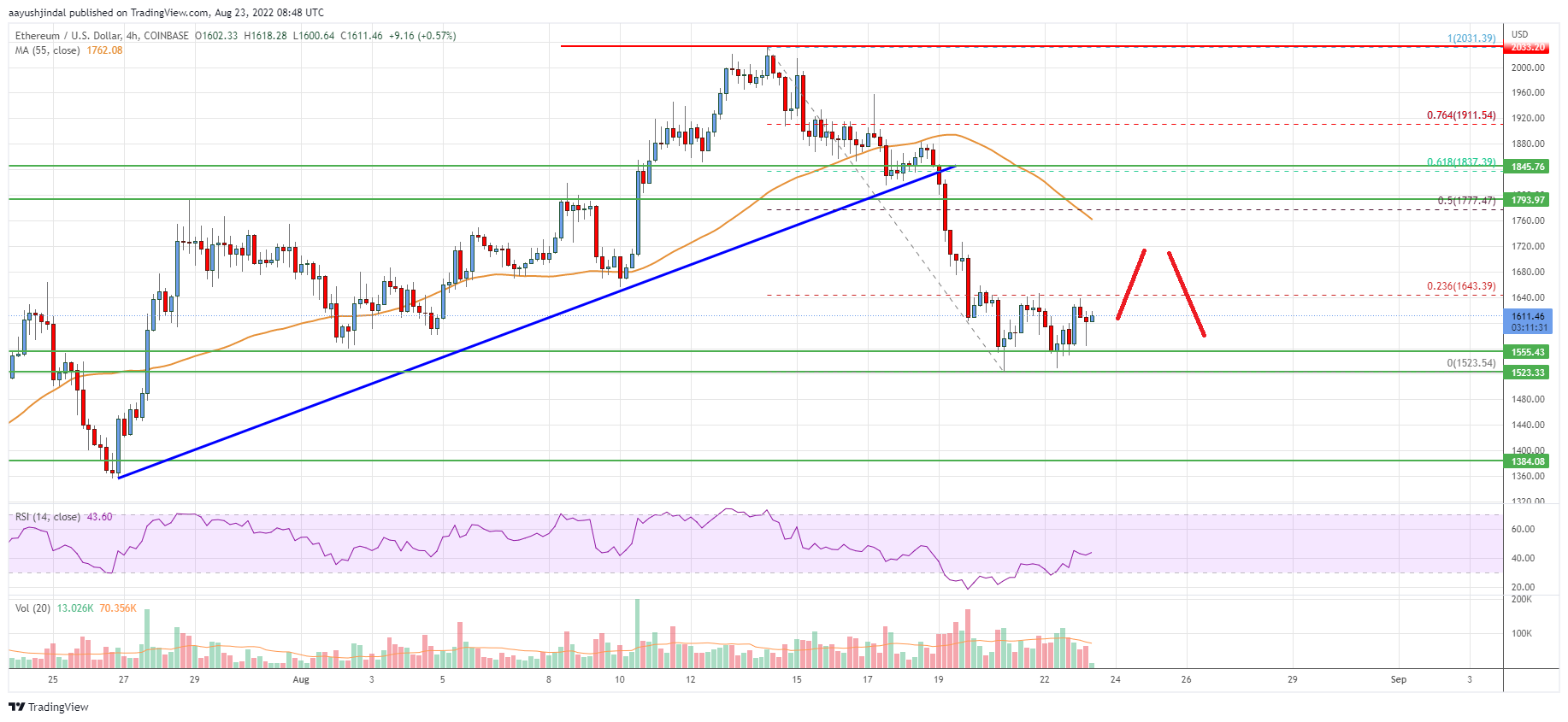 Ethereum Price