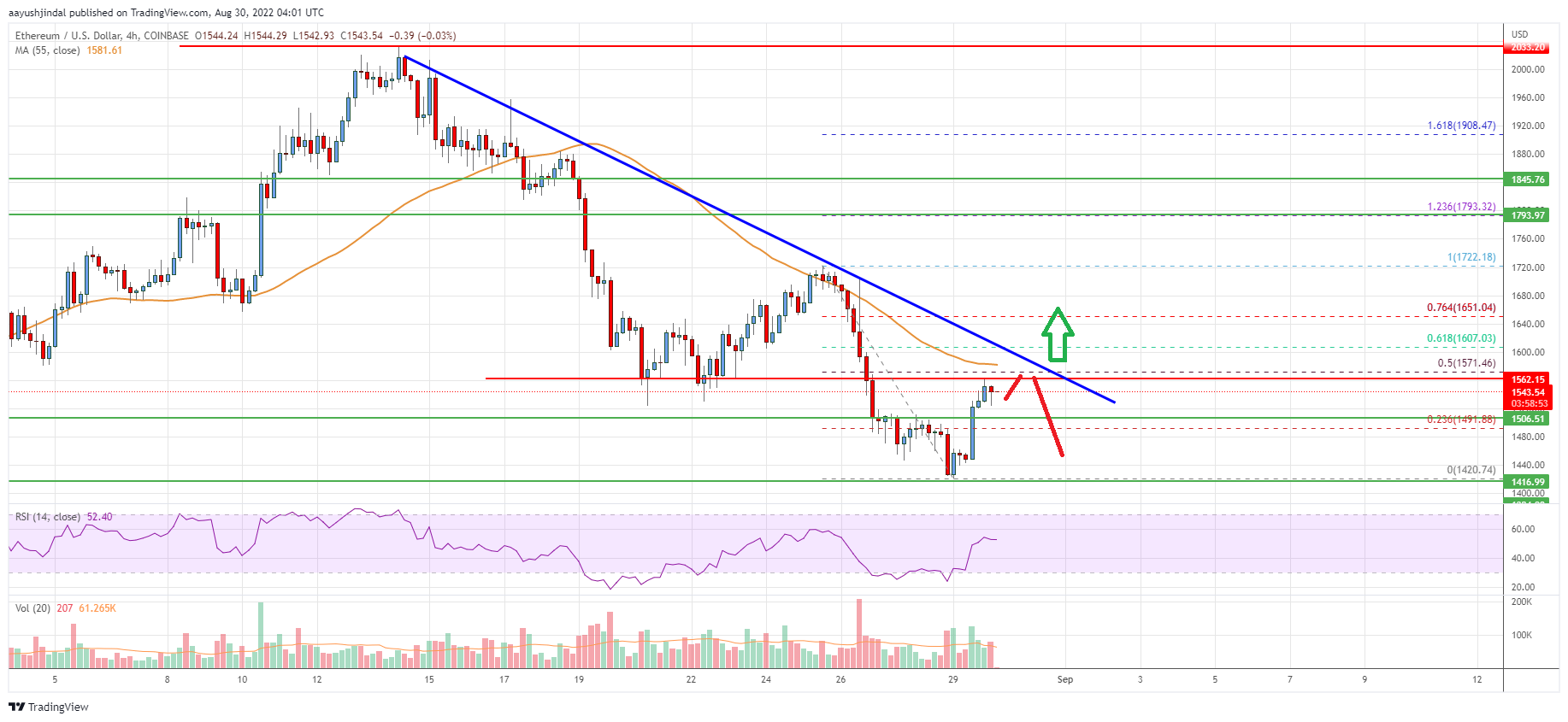 Ethereum Price