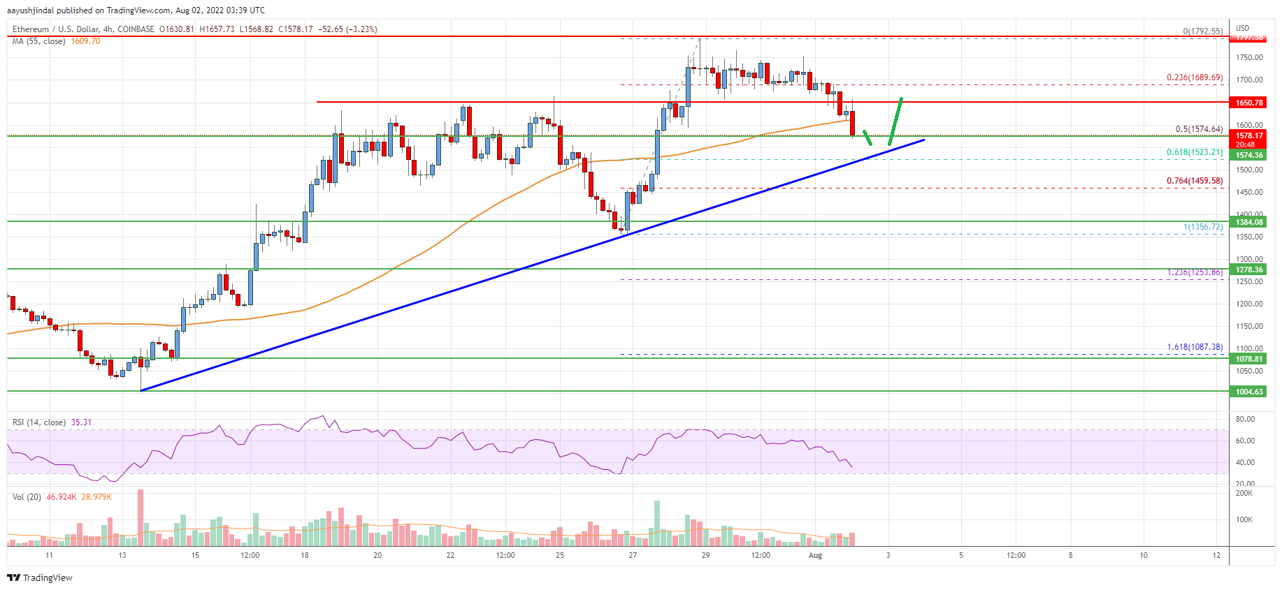 Ethereum Price