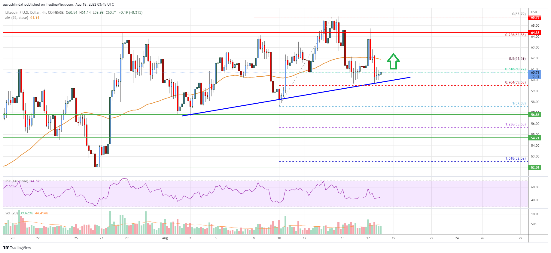 Litecoin (LTC) Price