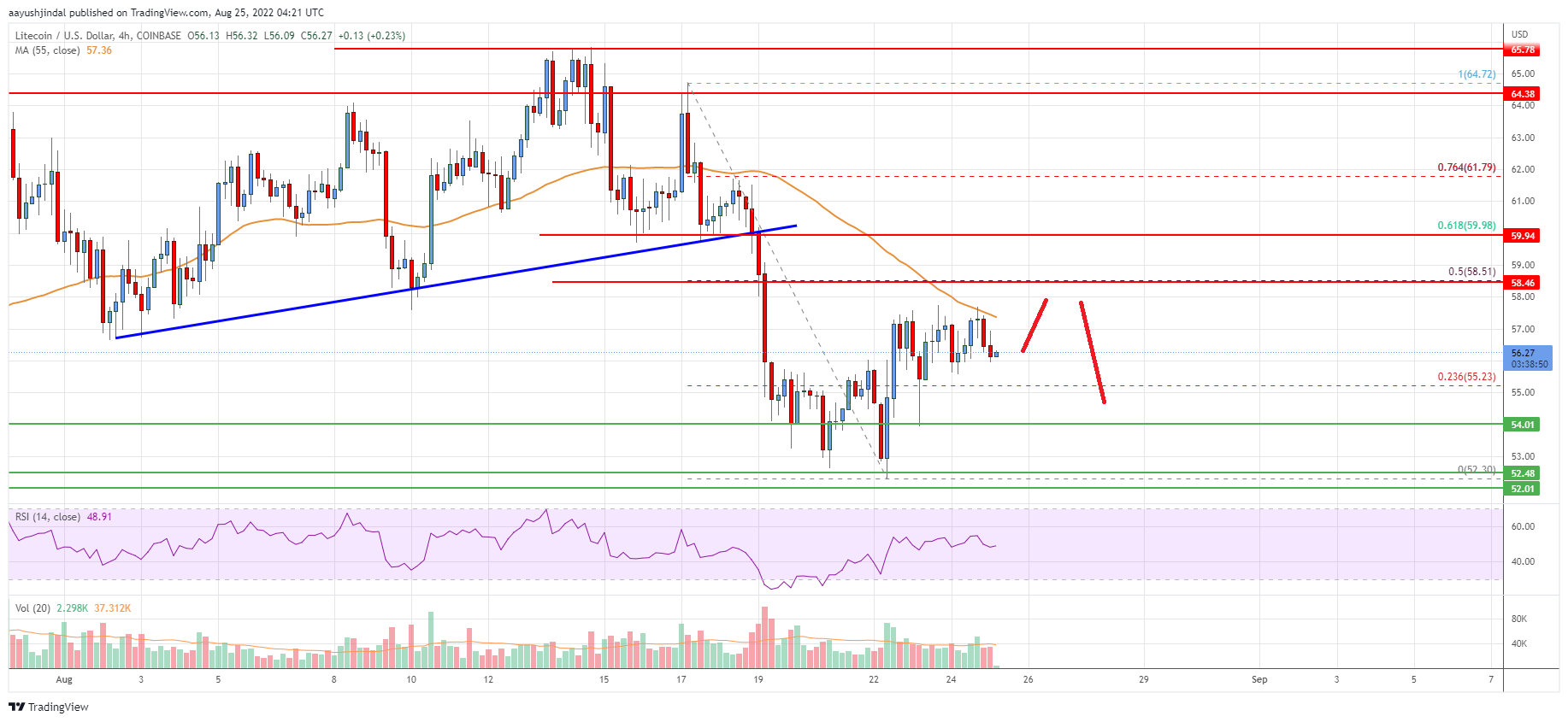 Litecoin (LTC) Price
