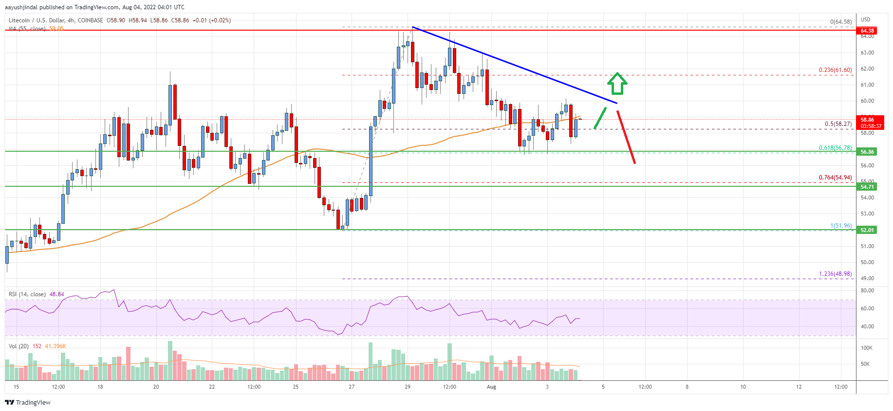 Litecoin (LTC) Price