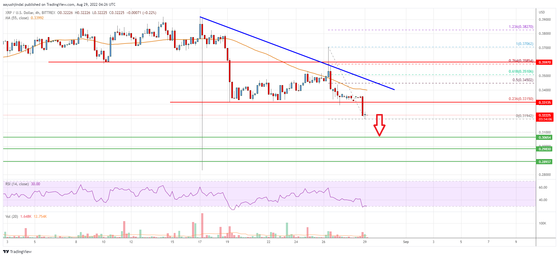 Ripple Price
