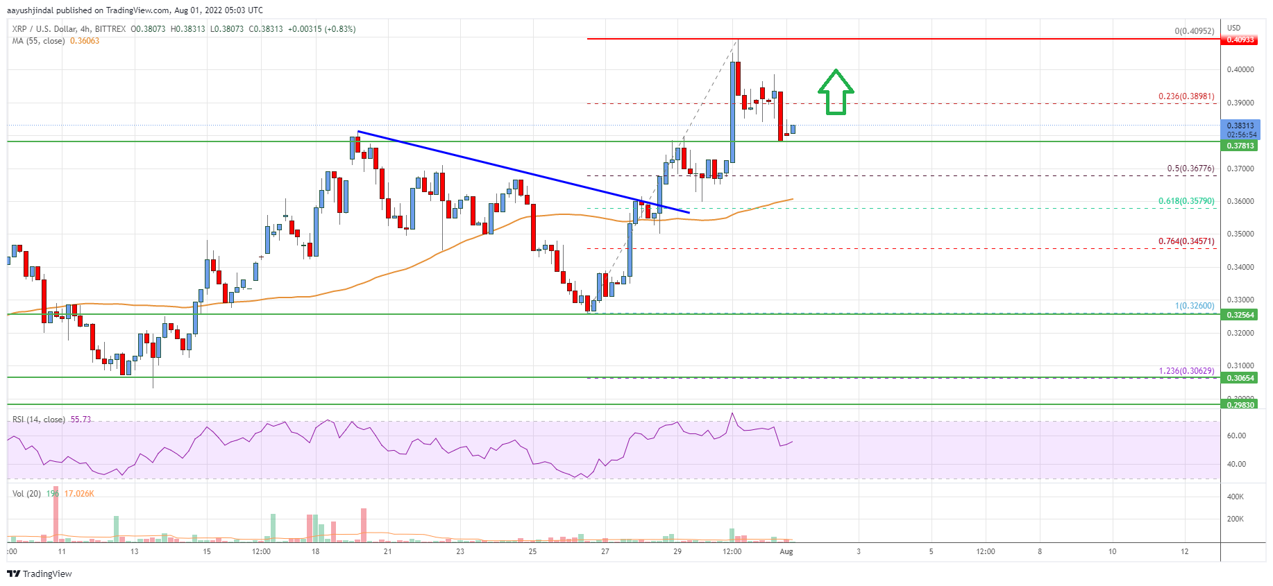 Ripple Price