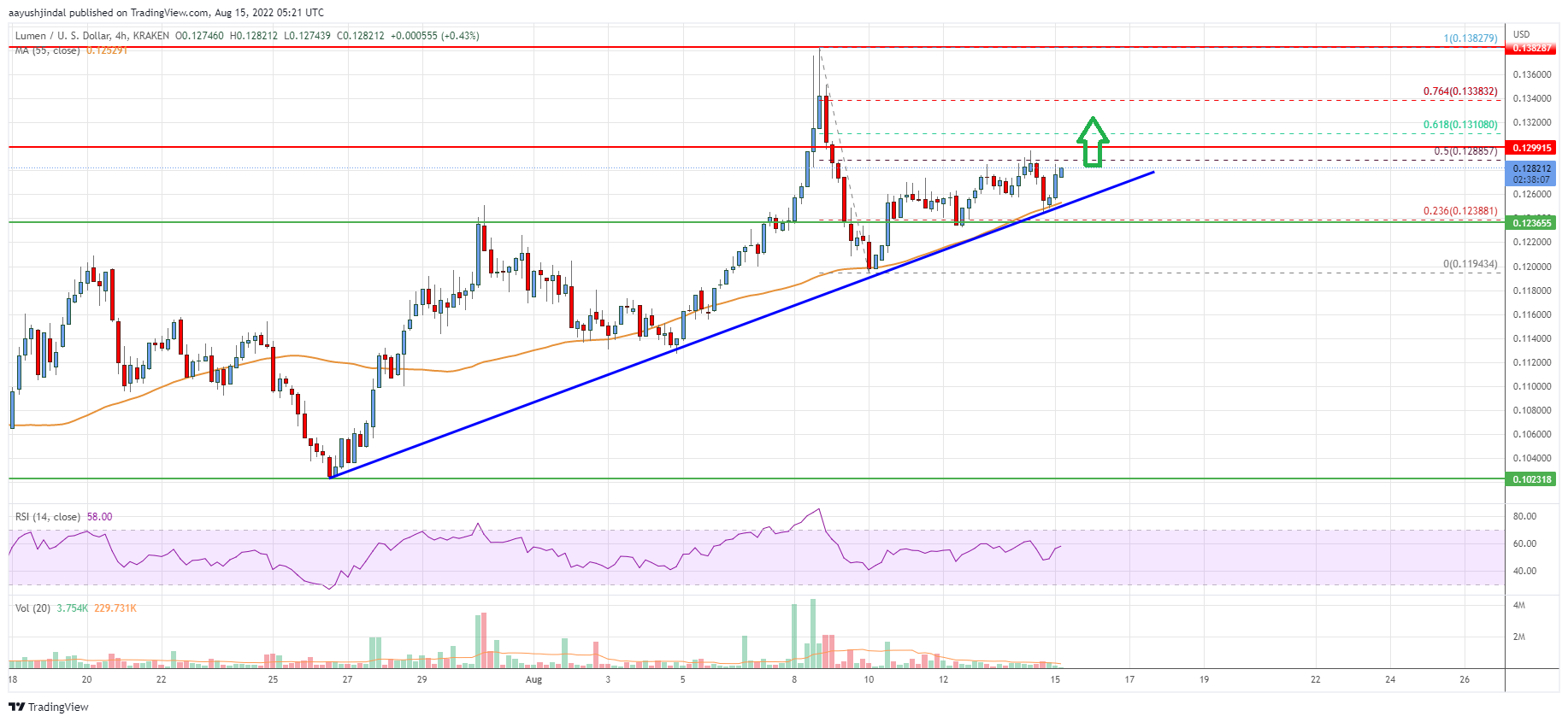 Stellar Lumen (XLM) Price