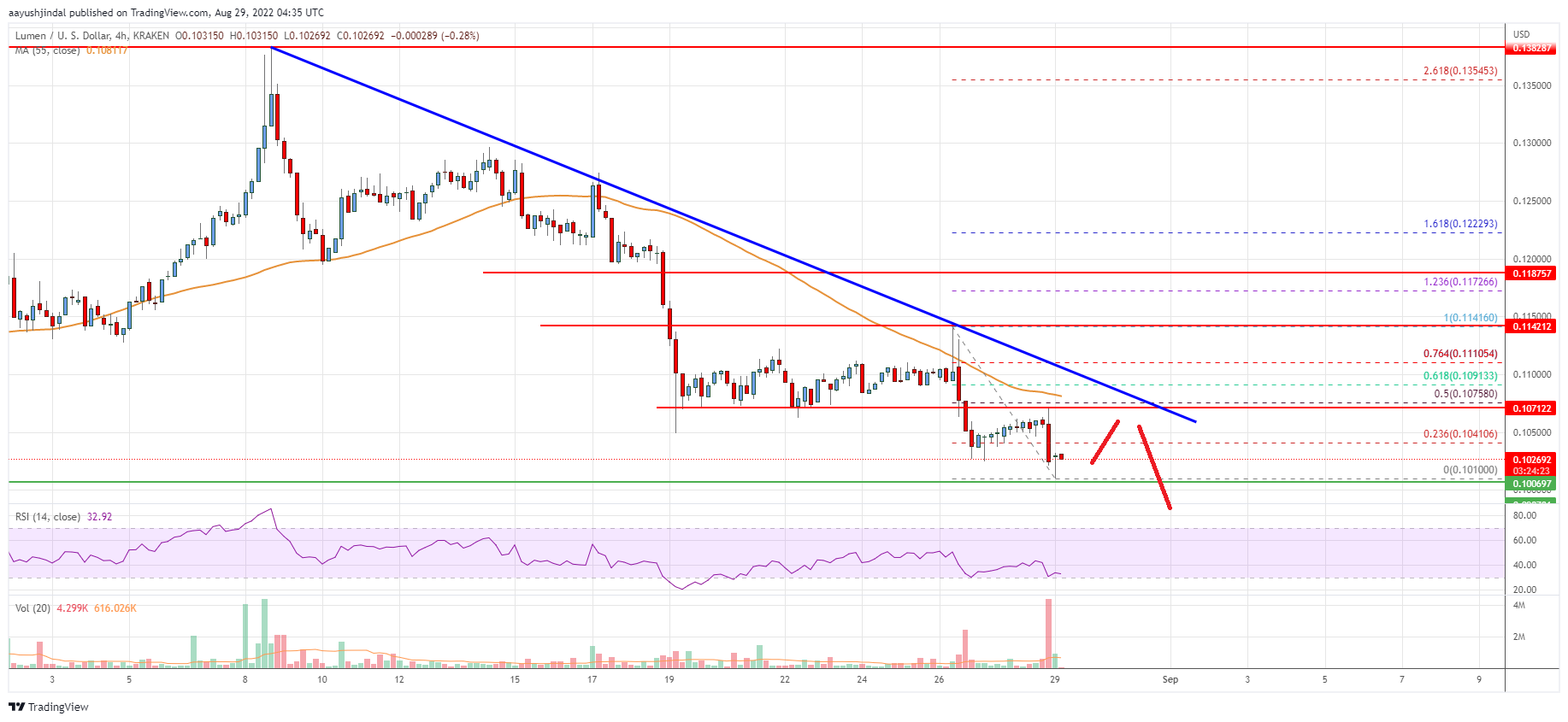 Stellar Lumen (XLM) Price