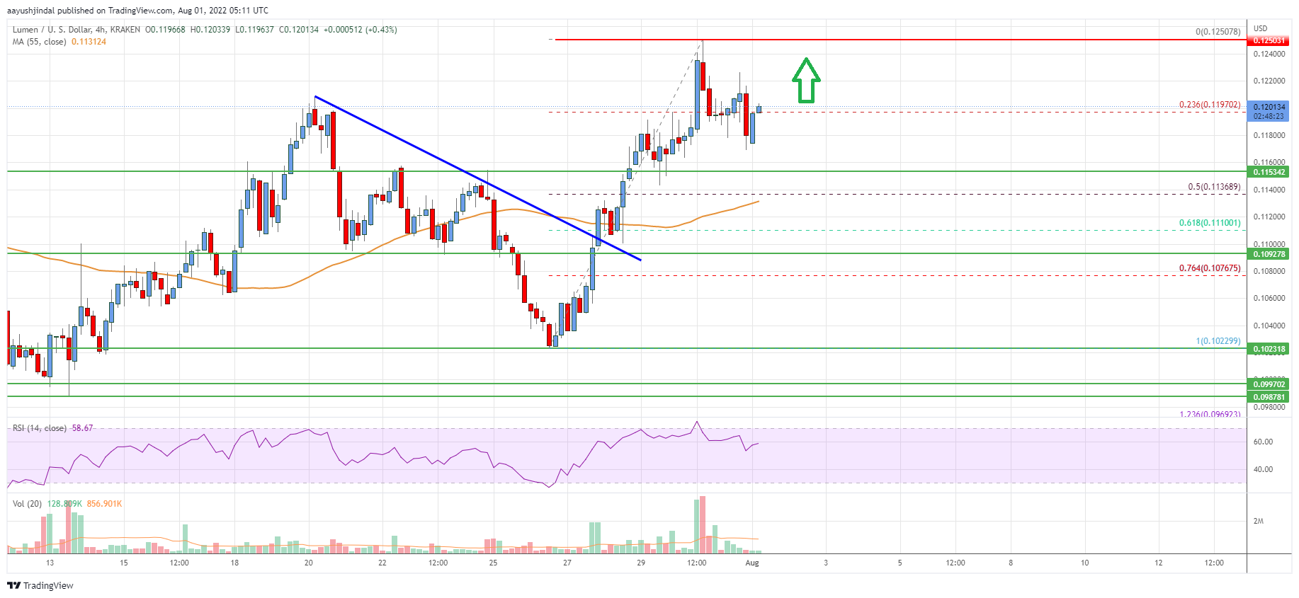 Stellar Lumen (XLM) Price
