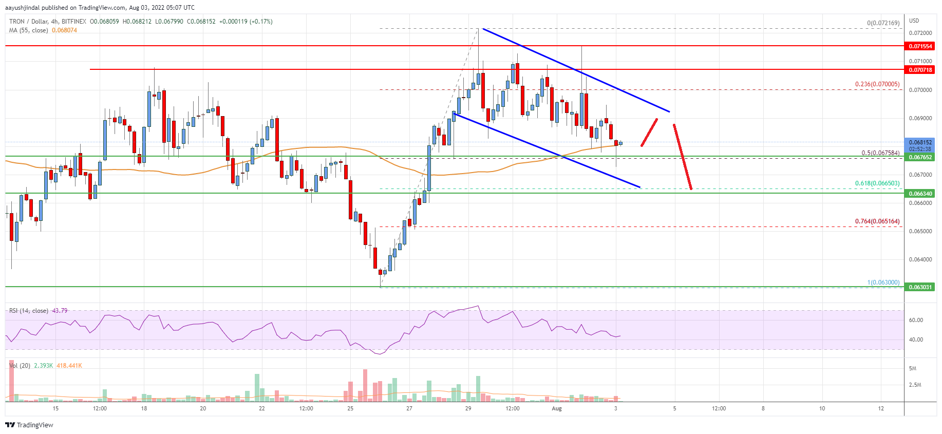 Tron (TRX) Price