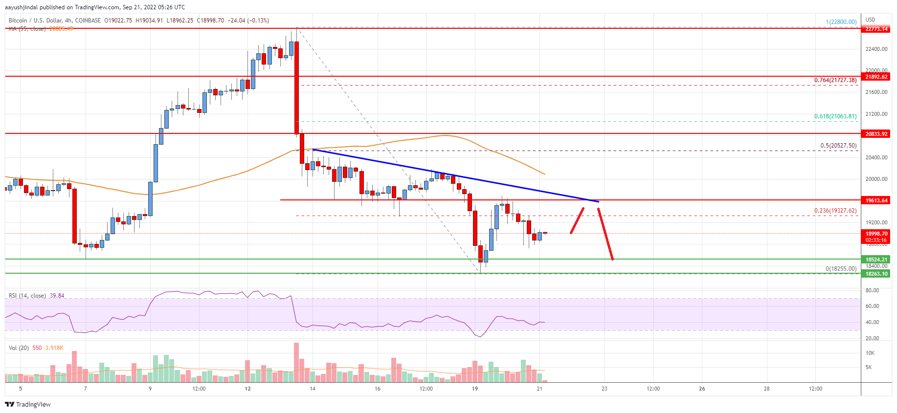 Bitcoin Price Analysis: BTC Faces Key Resistance, Upsides Limited