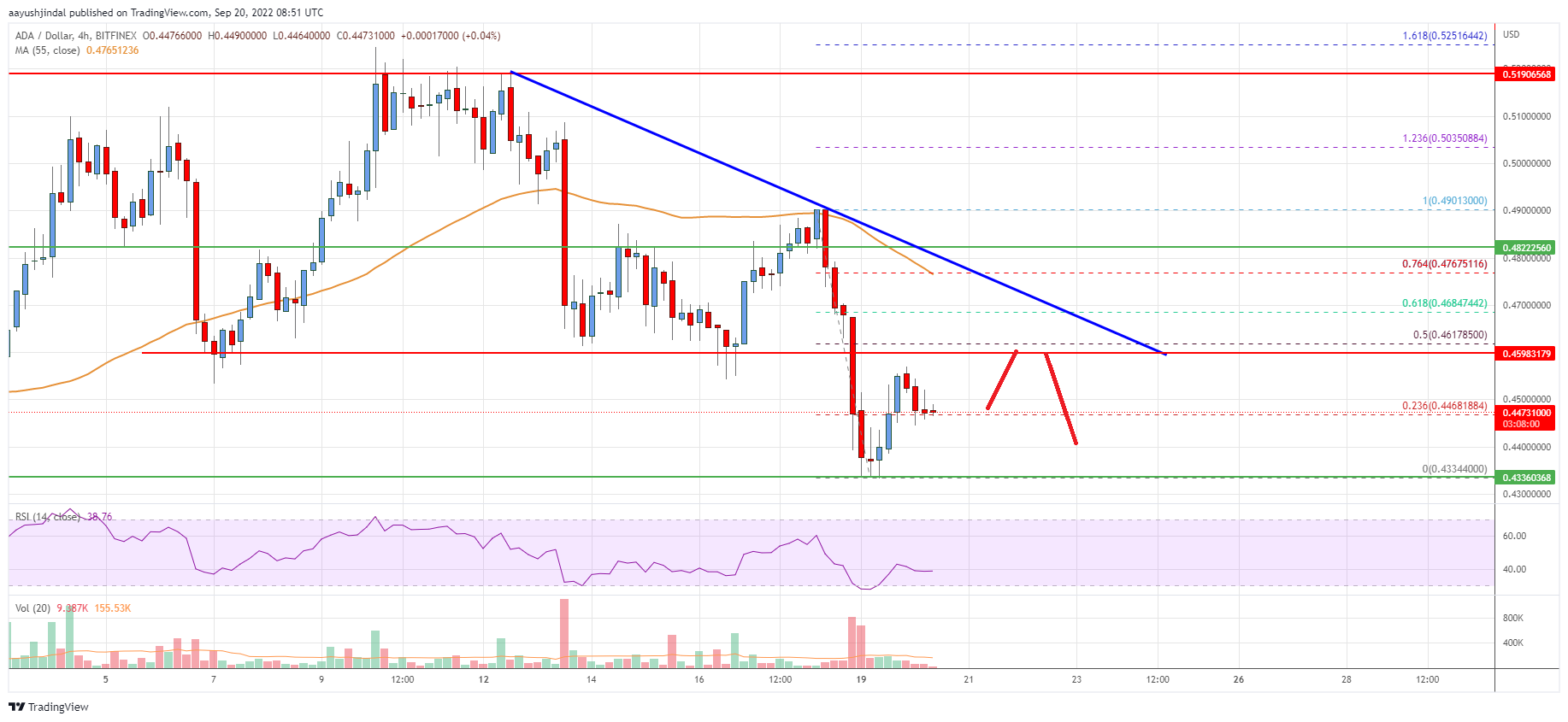 Cardano (ADA) Price Analysis: Bears Active Below $0.50