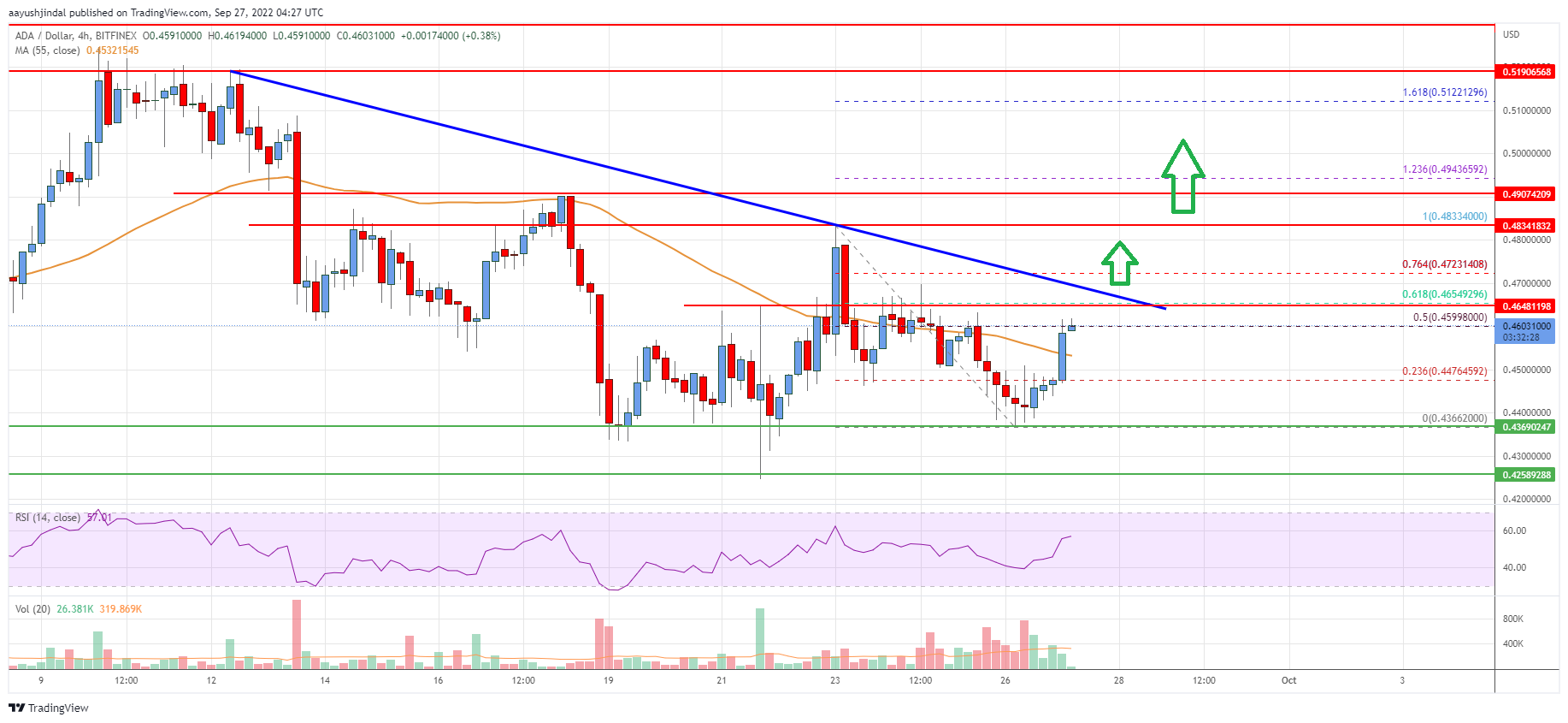 Cardano (ADA) Price Analysis: Bulls Aim Upside Break To $0.5