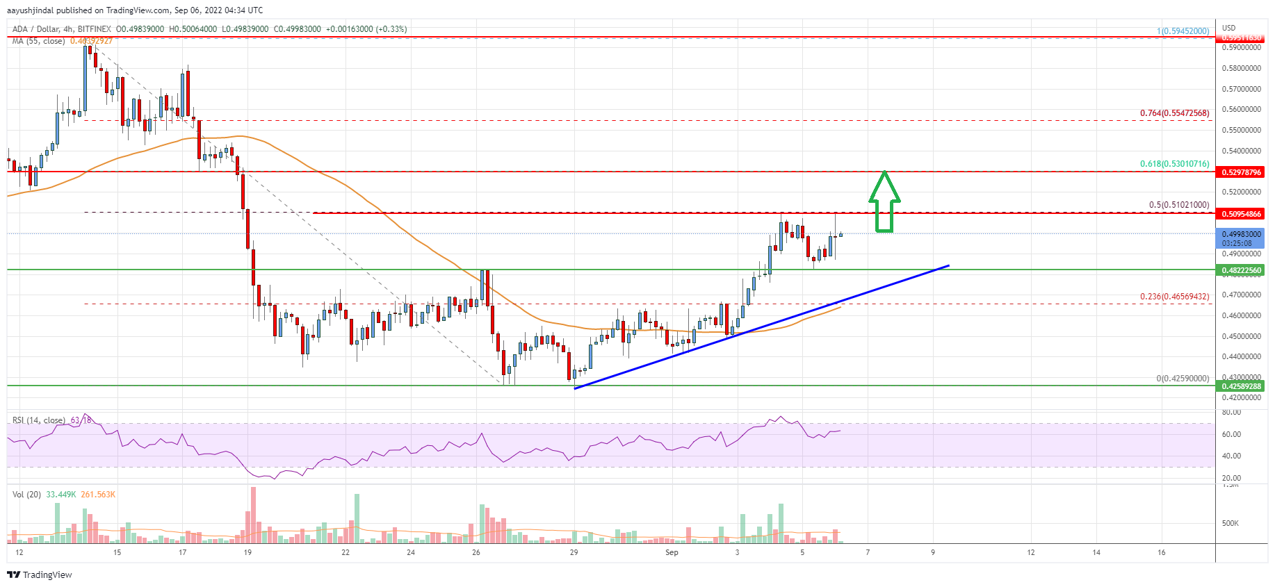Cardano (ADA) Price