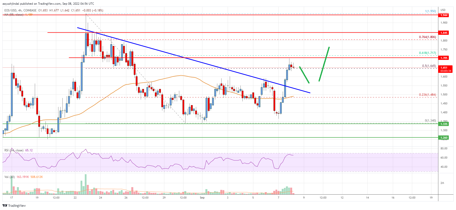EOS Price