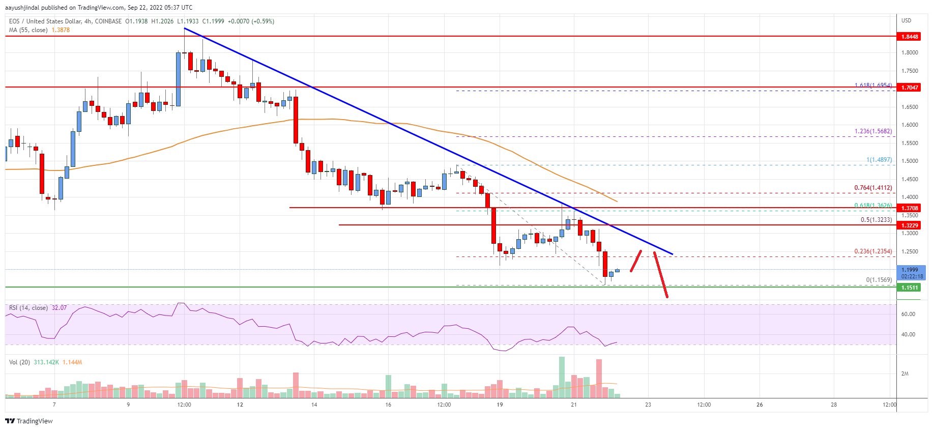 EOS Price Analysis: Bears Active Below $1.3