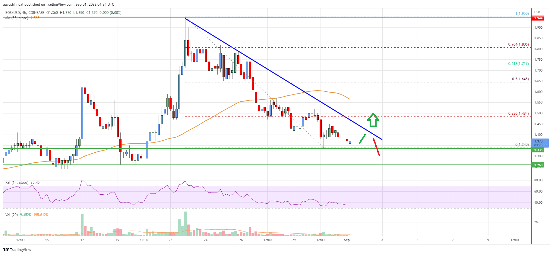 EOS Price