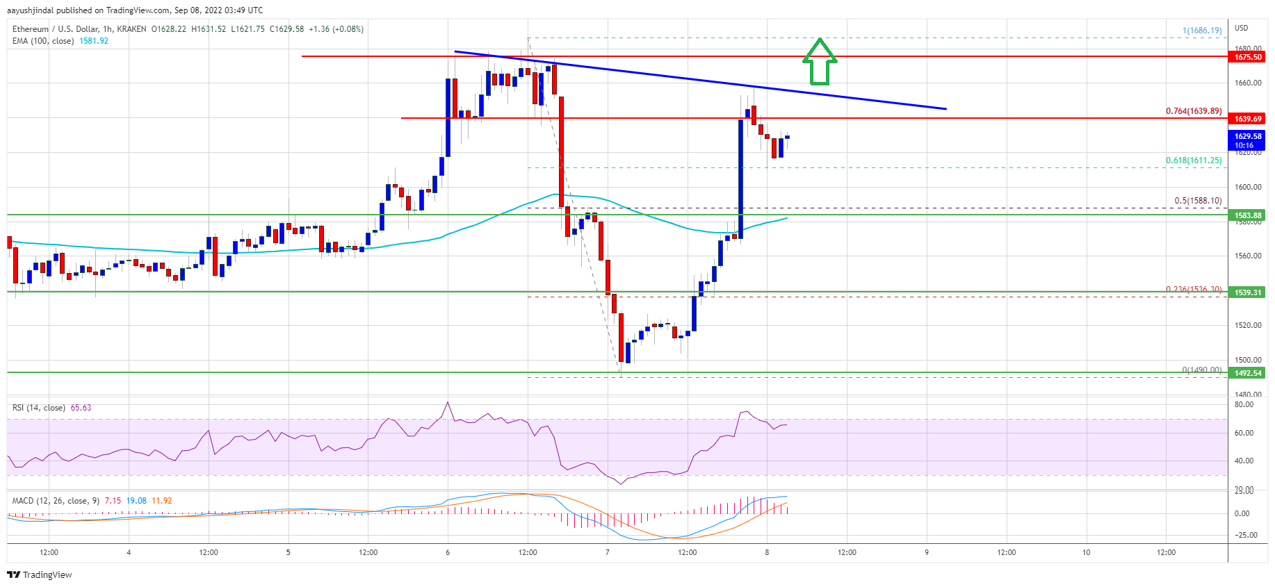 Litecoin (LTC) Price Analysis: Key Hurdle Sits At $58