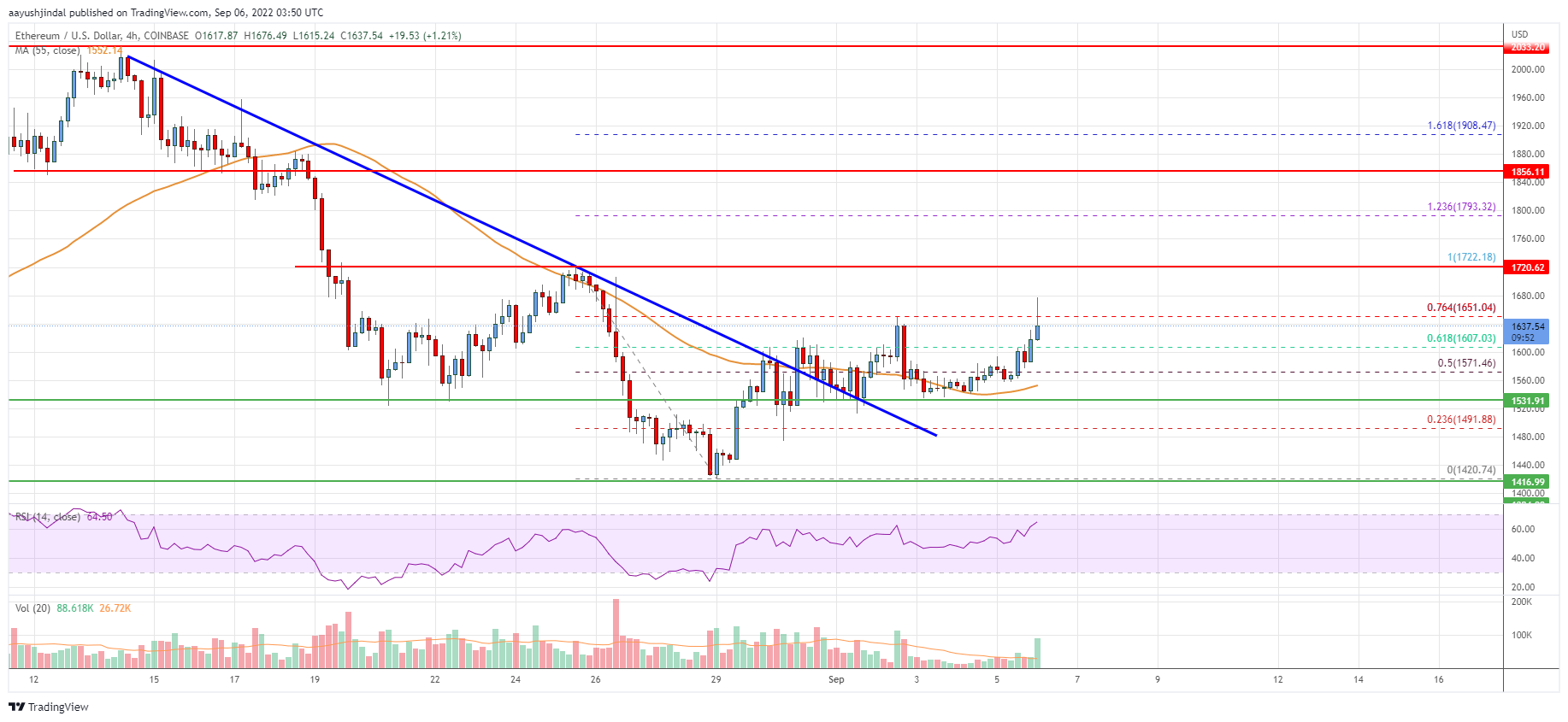 Ethereum Price