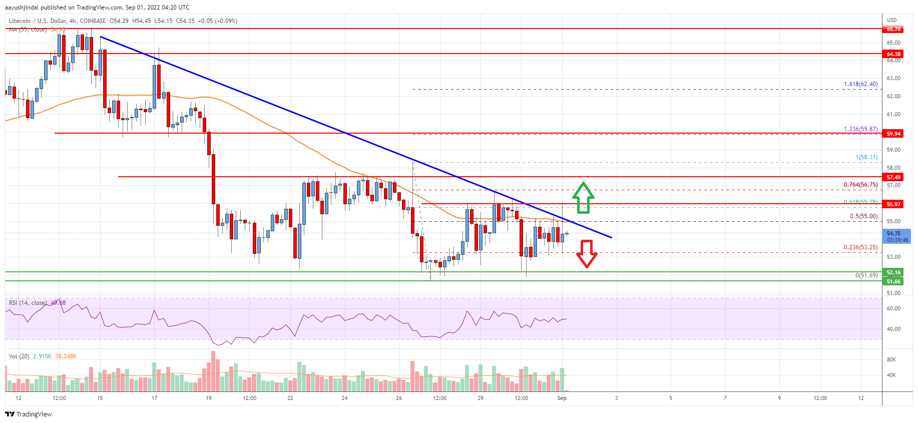Litecoin (LTC) Price