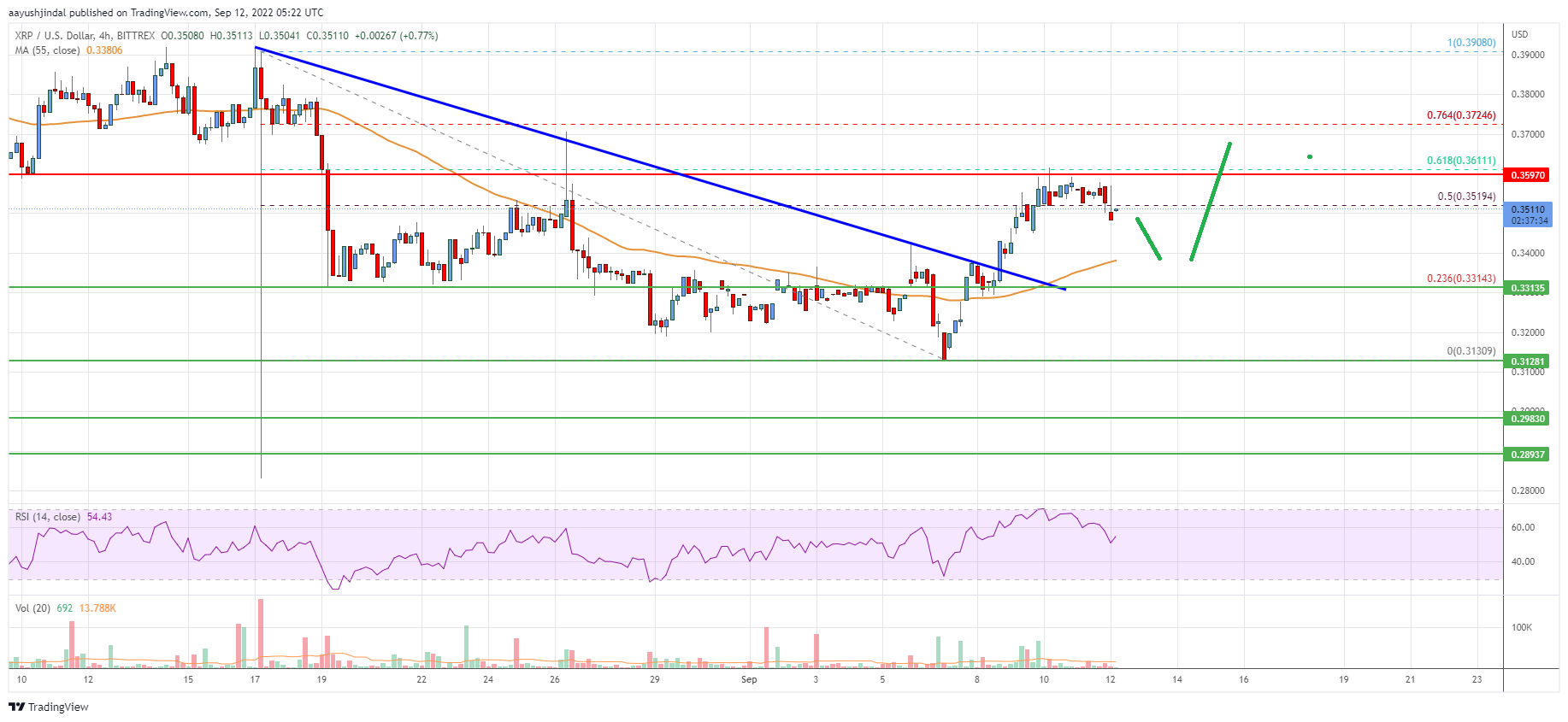 Ripple Price Analysis: Bulls Eye Upside Break Above $0.4
