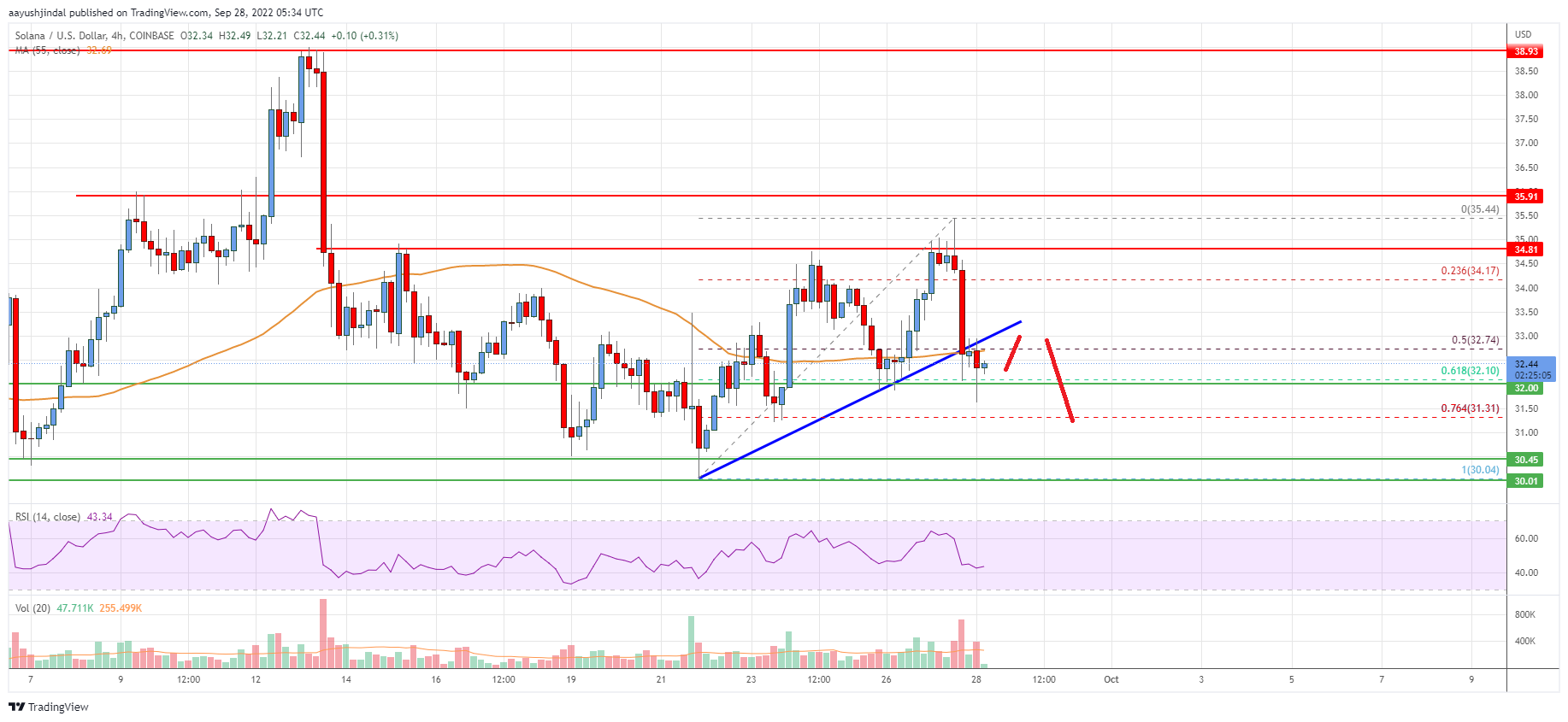 Solana (SOL) Price Analysis: Downtrend Intact Below $35