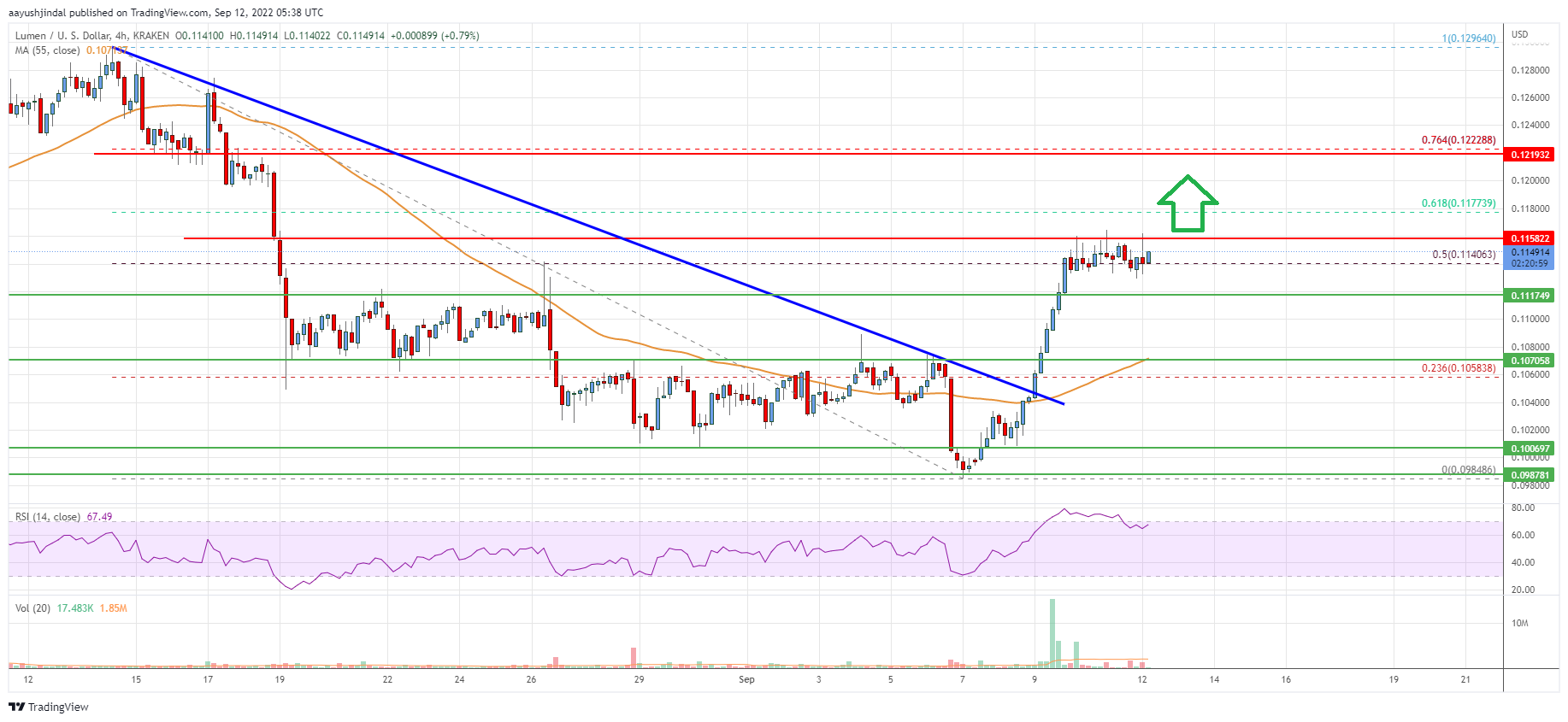 Stellar Lumen (XLM) Price Could Rally Past $0.12