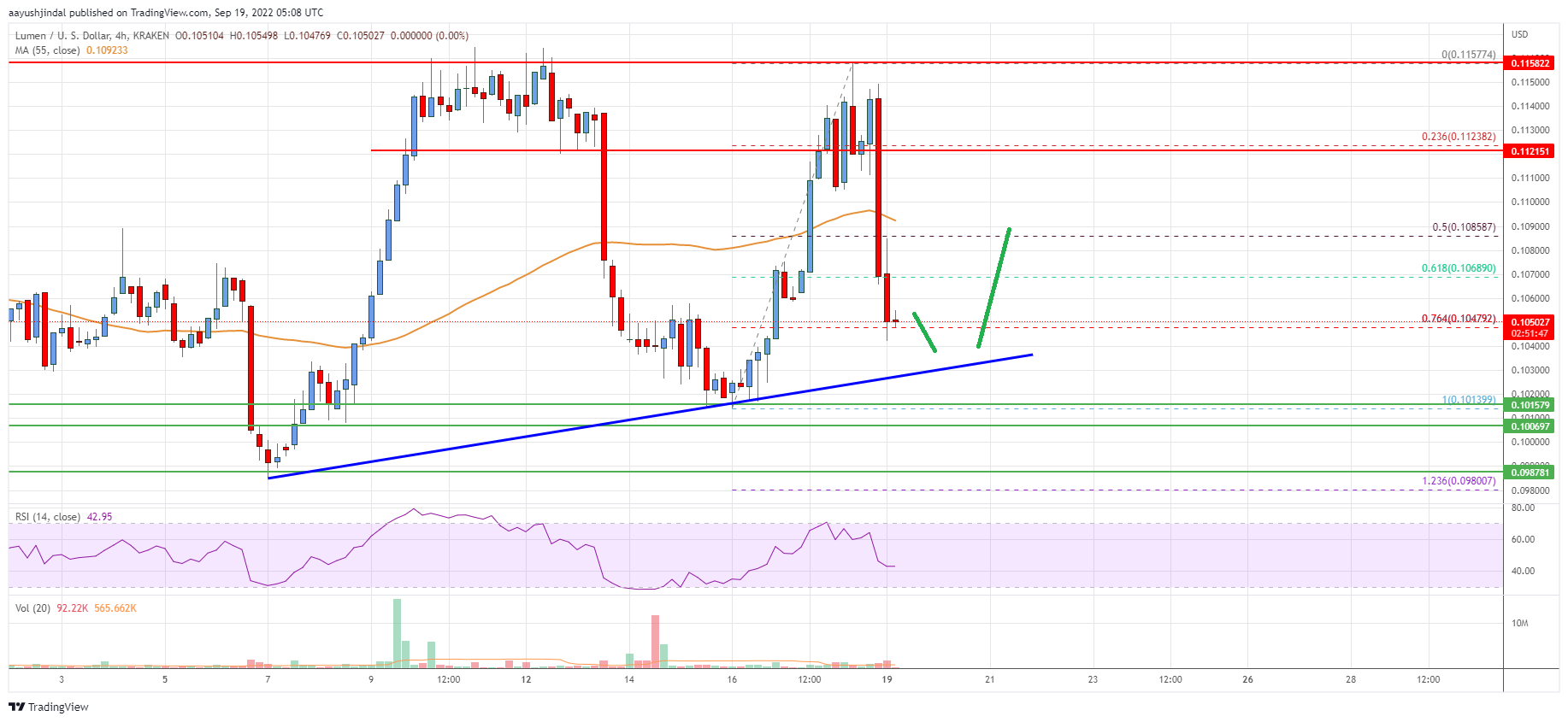 Stellar Lumen (XLM) Price