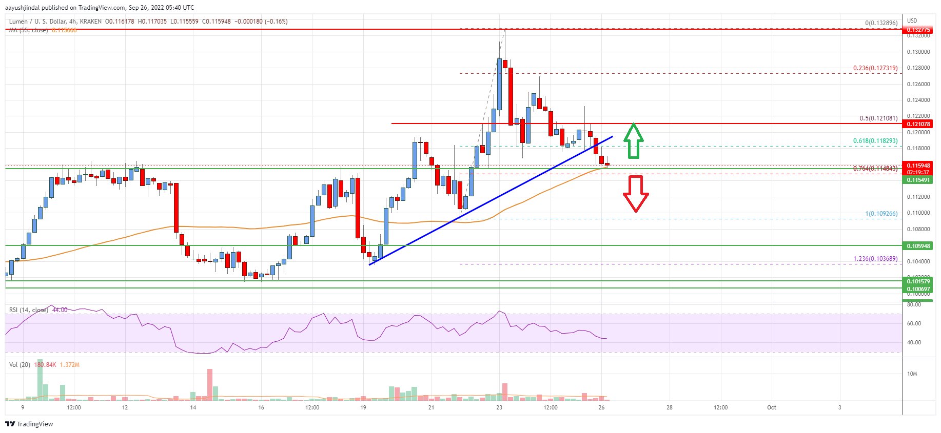 Stellar Lumen (XLM) Price Could Start Fresh Rally To $0.132