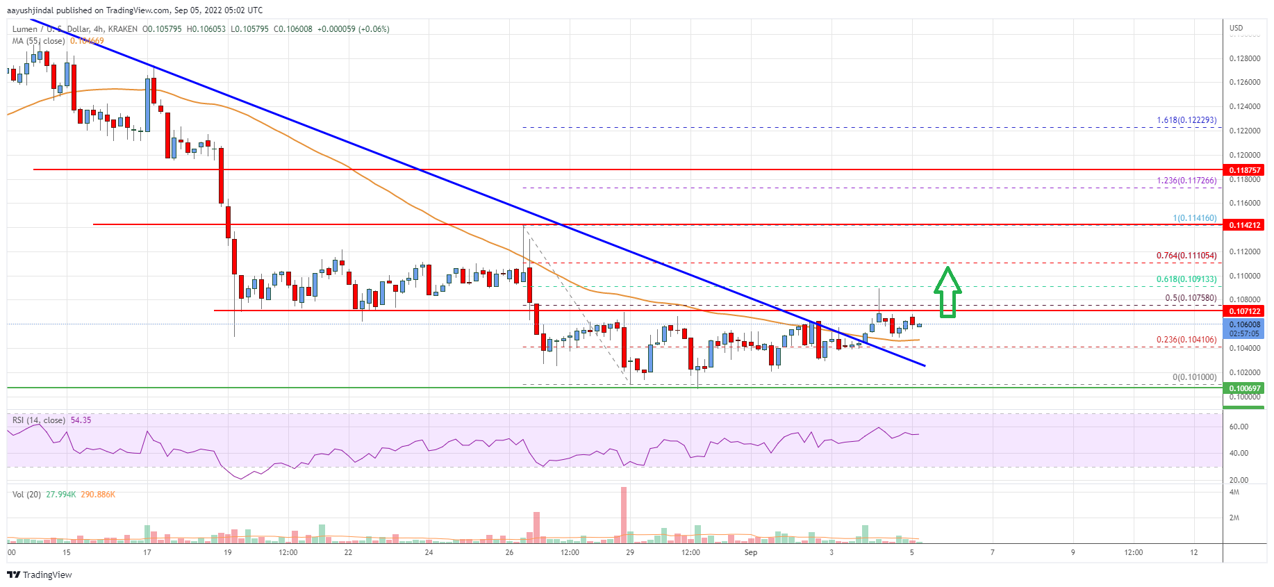 Stellar Lumen Price