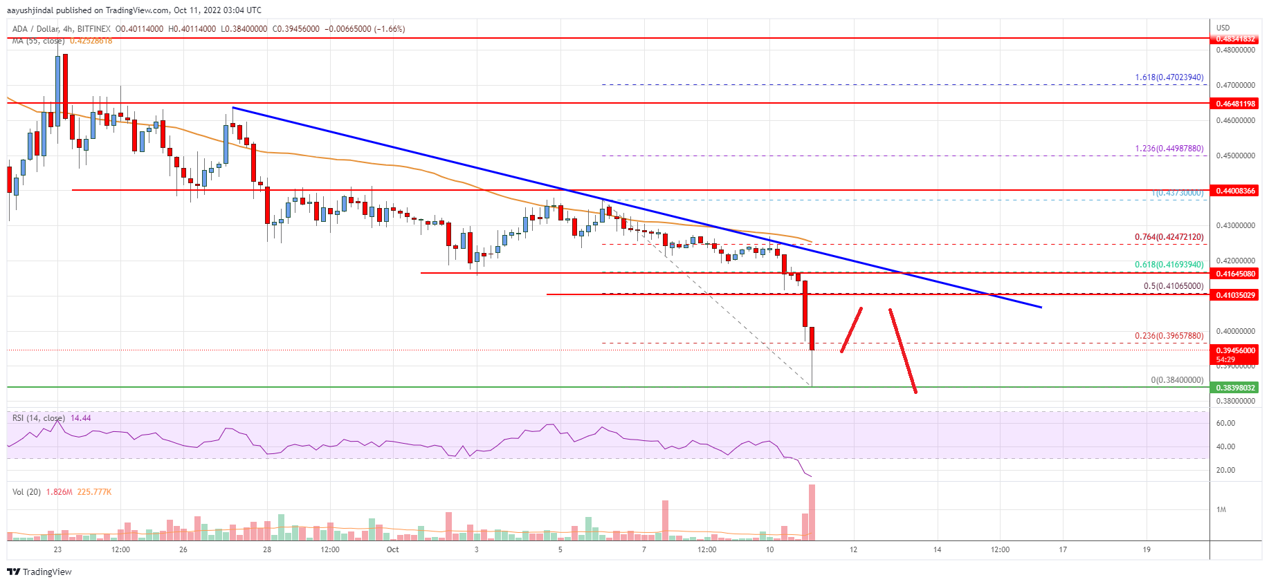 Cardano (ADA) Price Analysis: Risk of Heavy Losses Below $0.40
