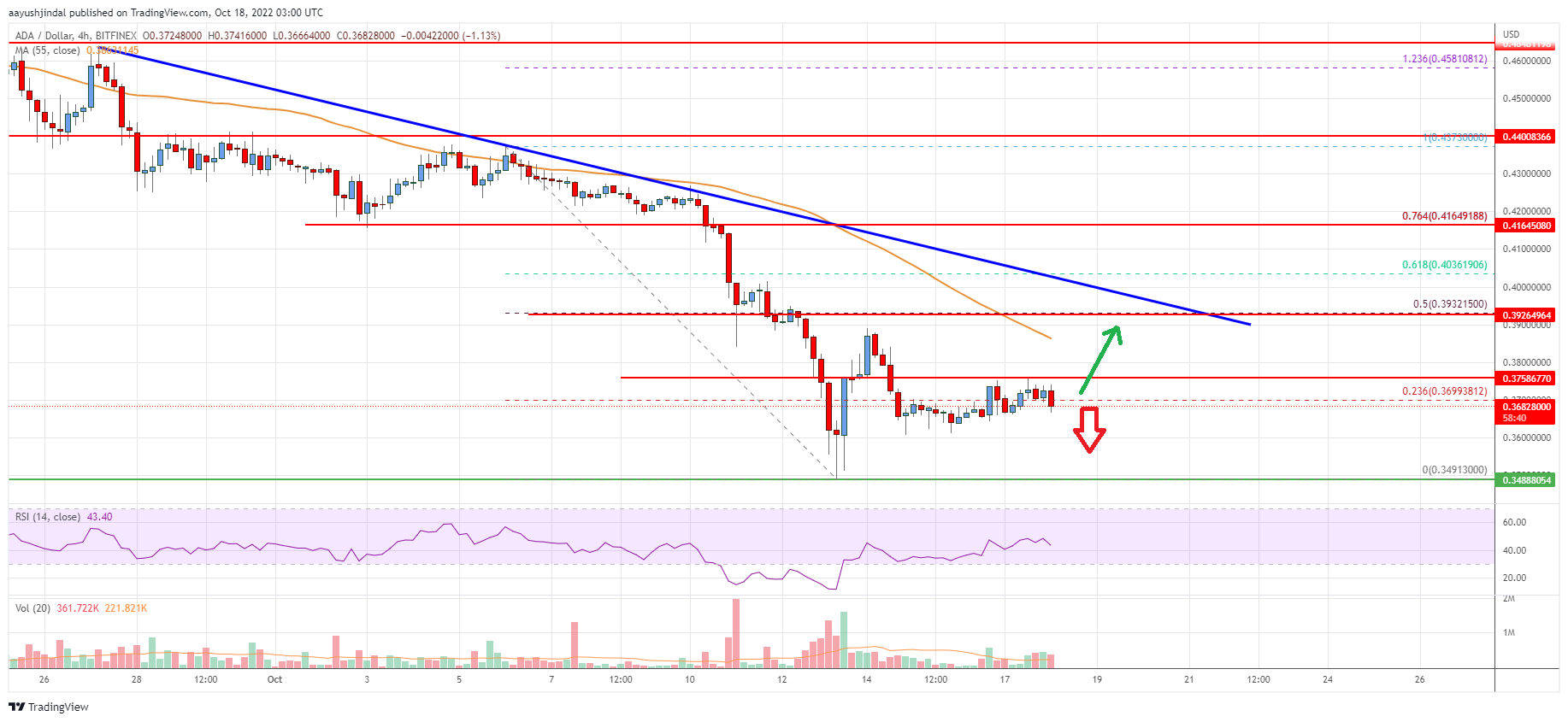 Cardano (ADA) Price