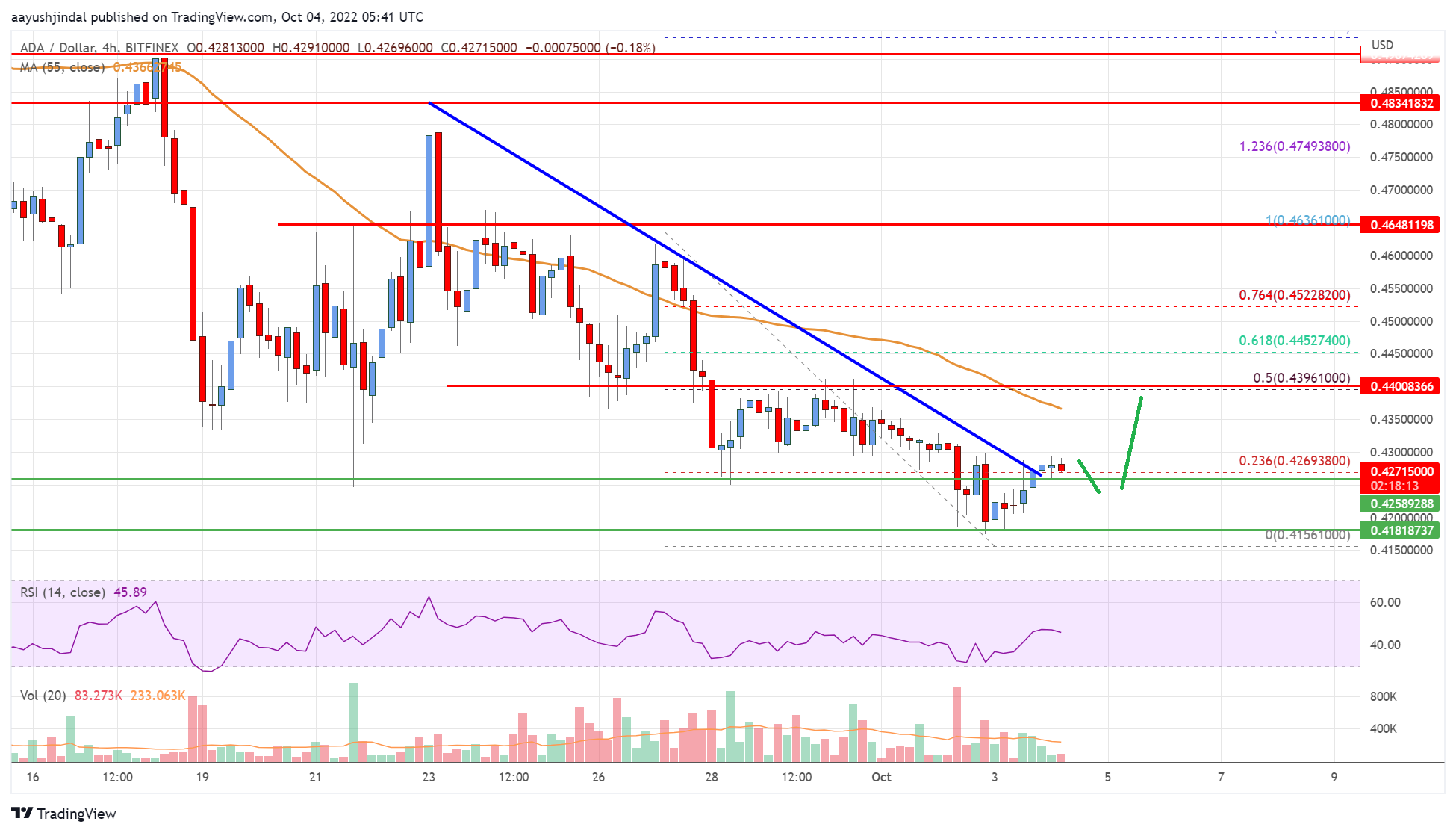 Cardano (ADA) Price Analysis: Indicators Suggest Increase To $0.50